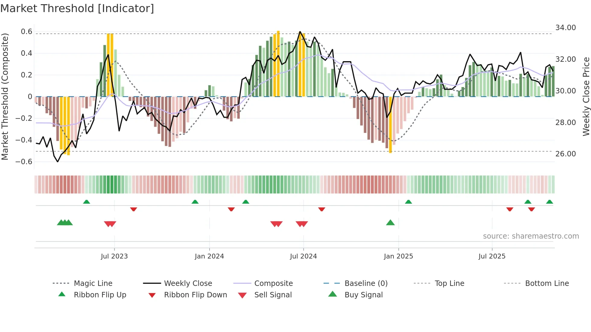 1734 weekly Market Threshold chart