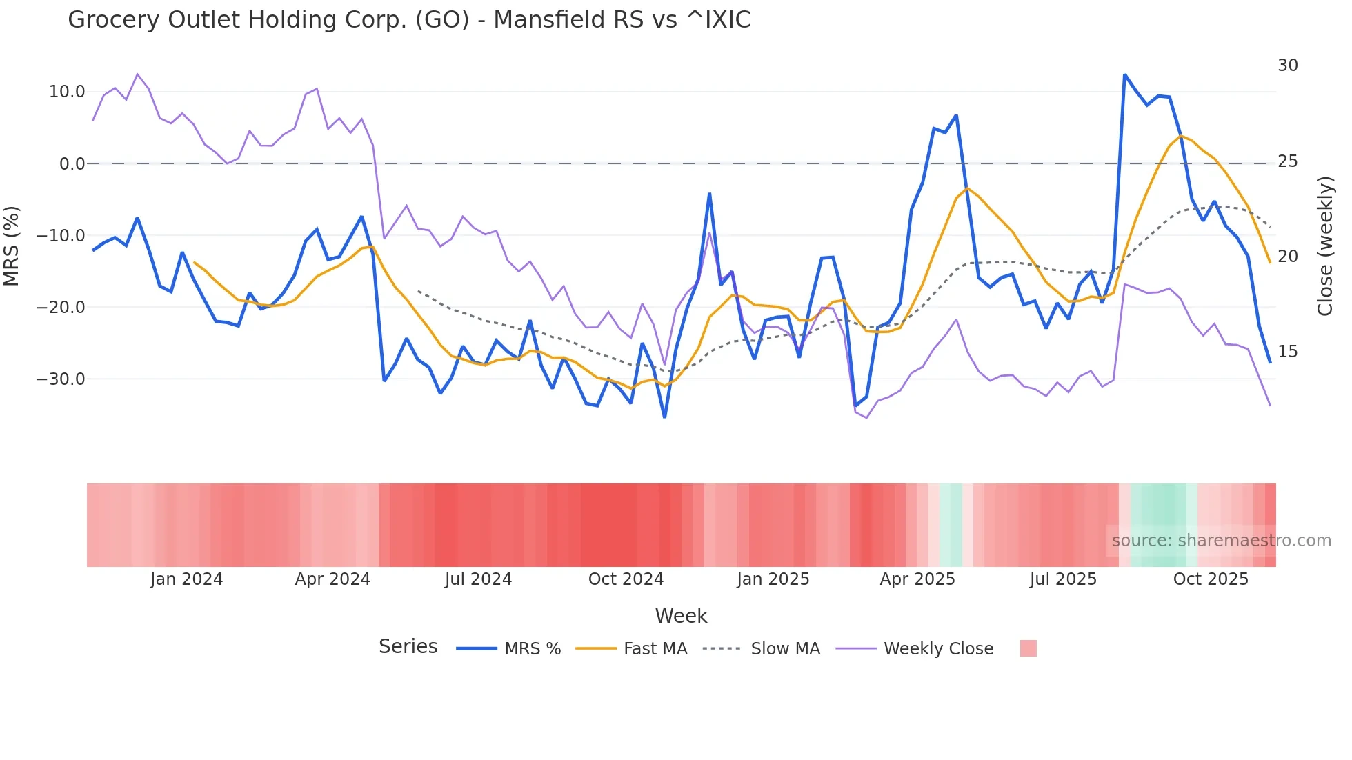 GO Mansfield Relative Strength chart