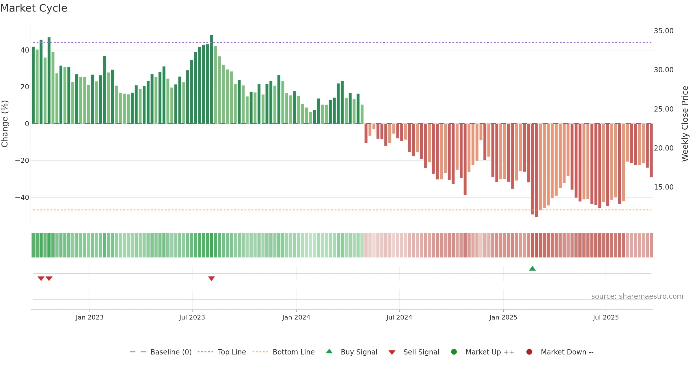 GO weekly Market Cycle chart, closing 2025-09-19.
