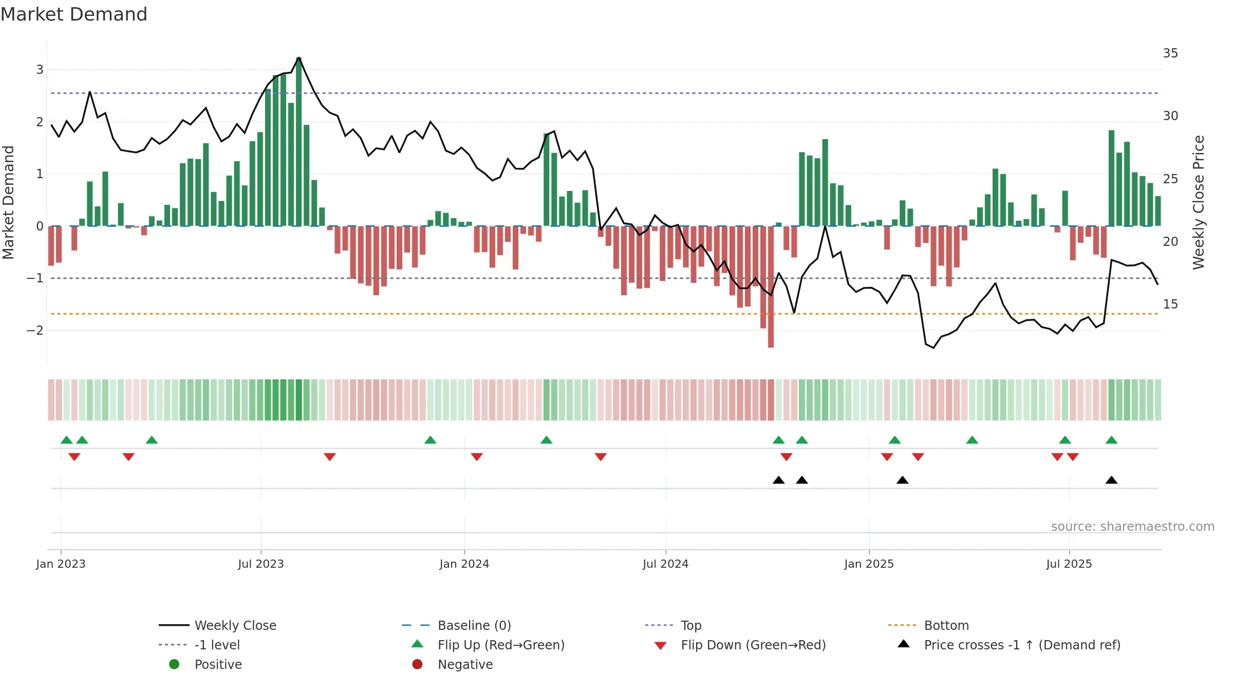 GO weekly Market Demand chart, closing 2025-09-19.