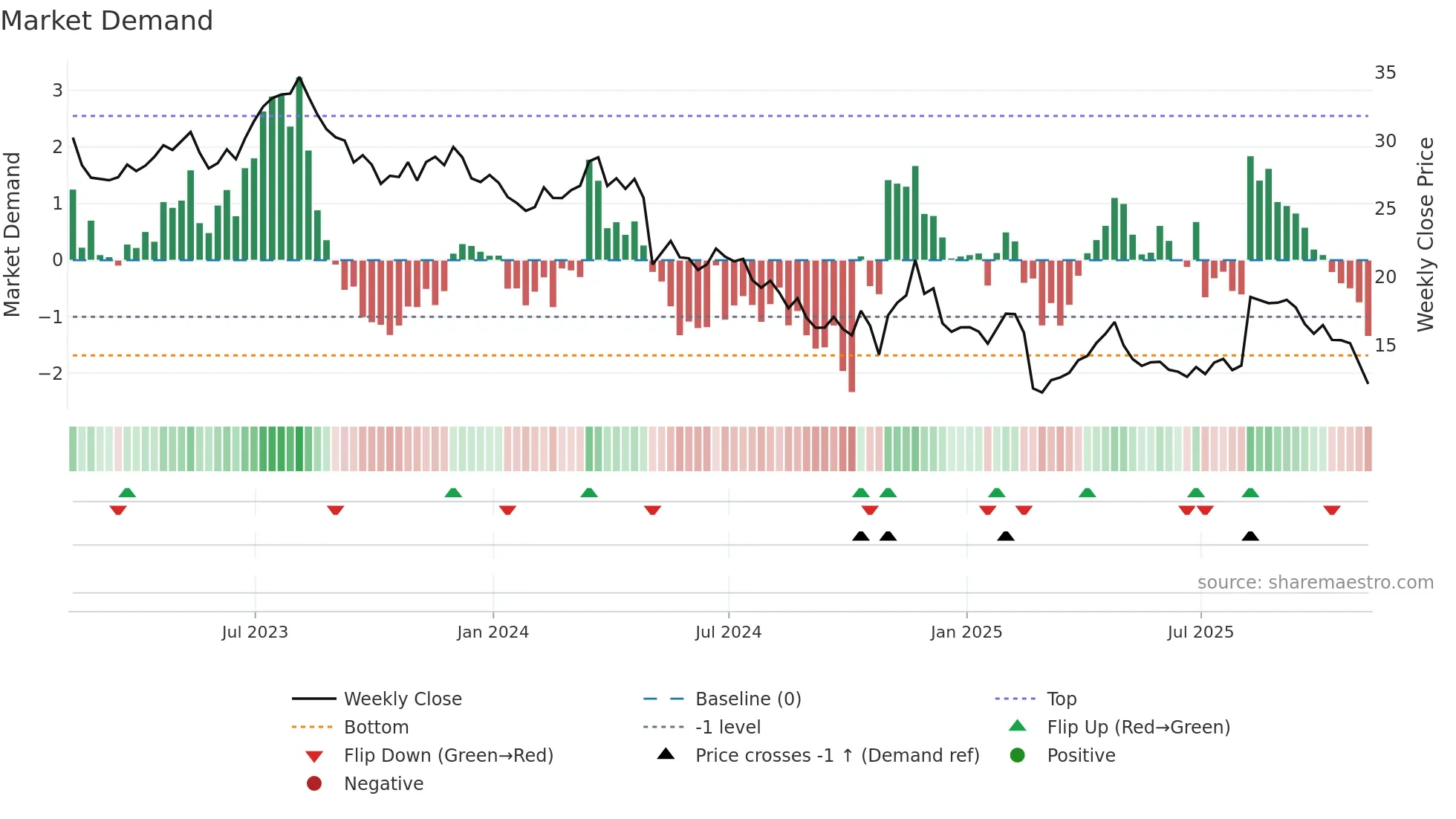 GO weekly Market Demand chart