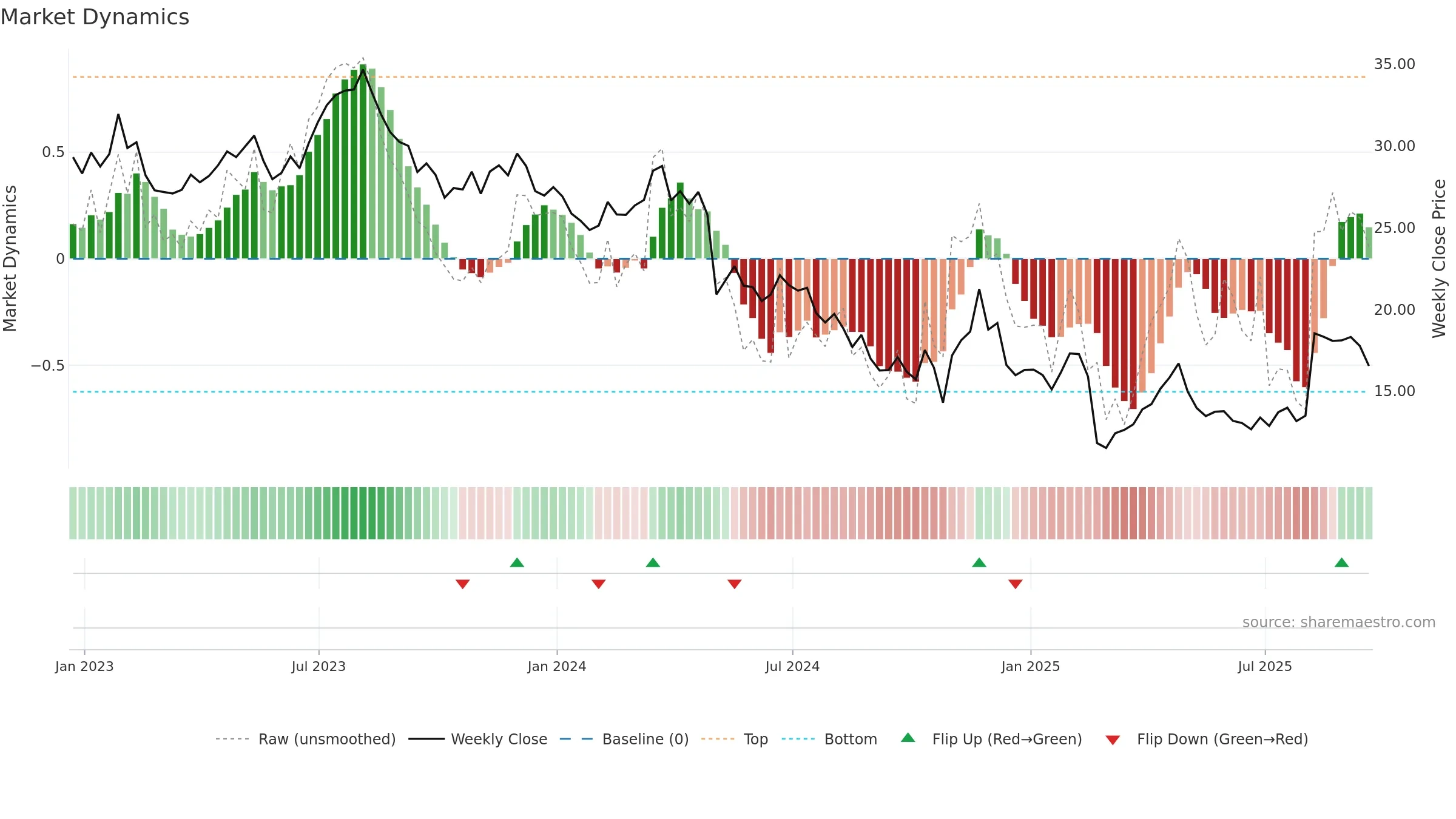 GO weekly Market Dynamics chart, closing 2025-09-19.