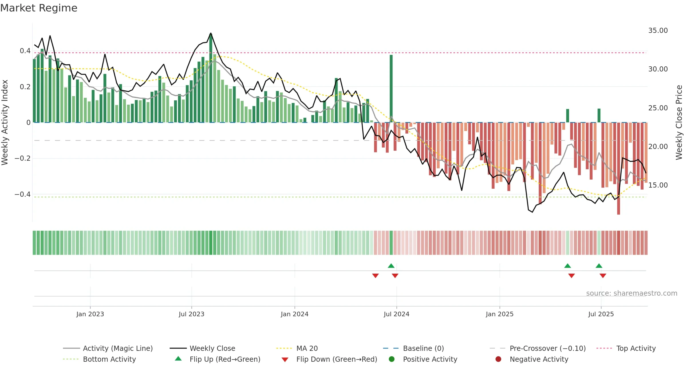 GO weekly Market Snapshot chart, closing 2025-09-19.