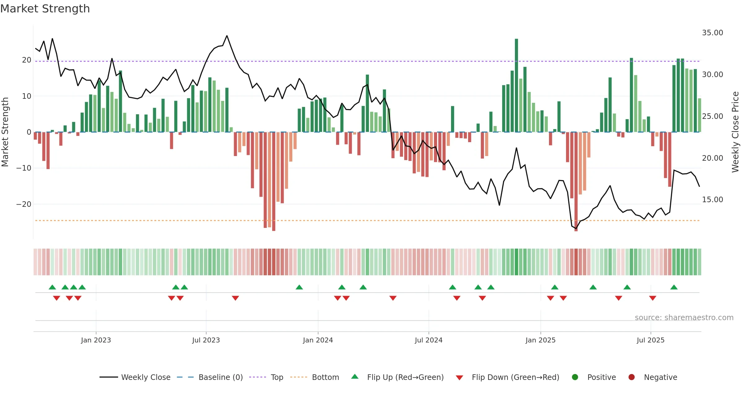 GO weekly Market Strength chart, closing 2025-09-19.