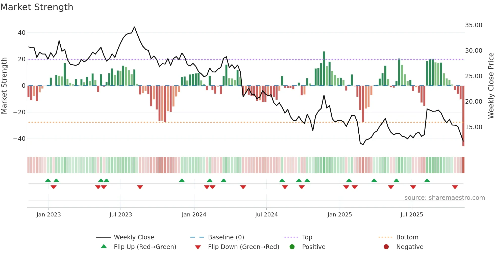 GO weekly Market Strength chart