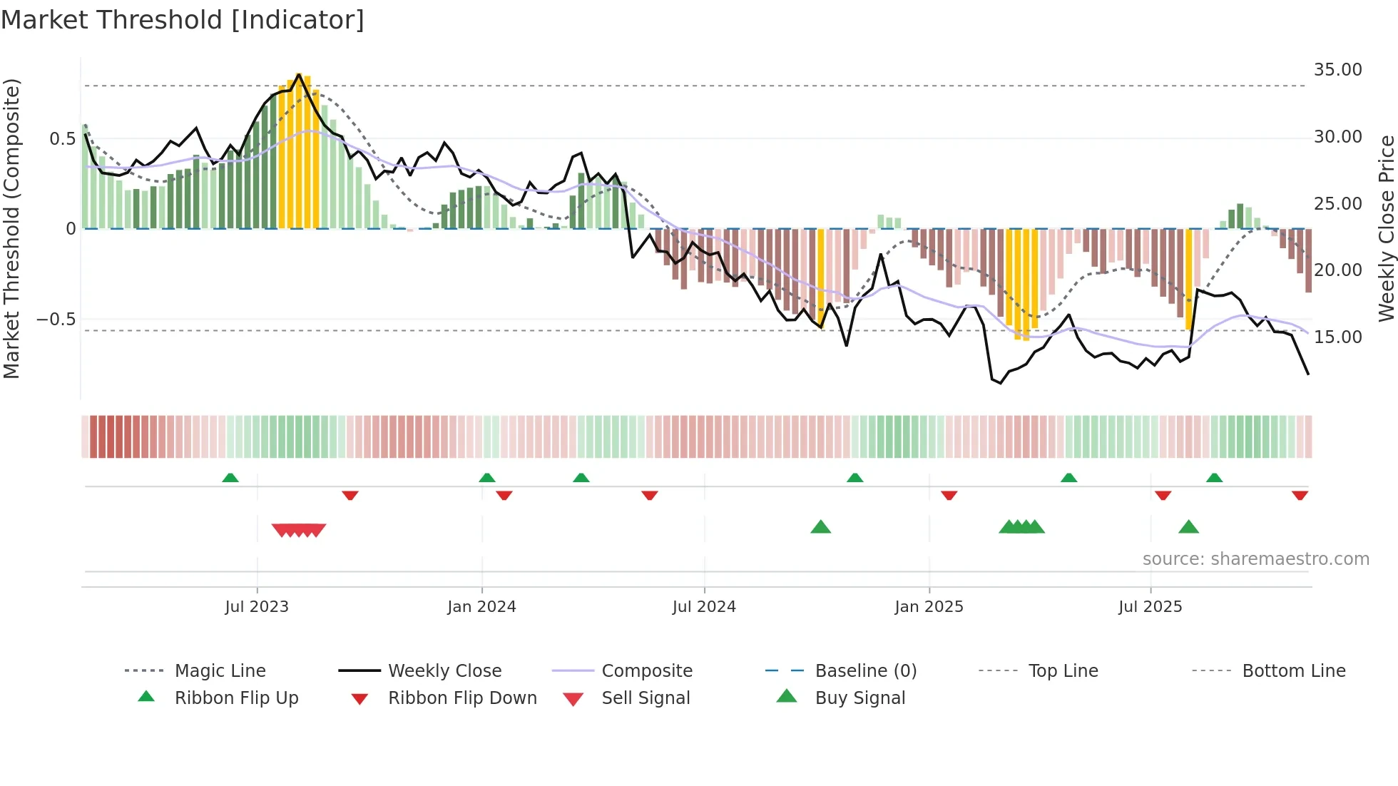 GO weekly Market Threshold chart