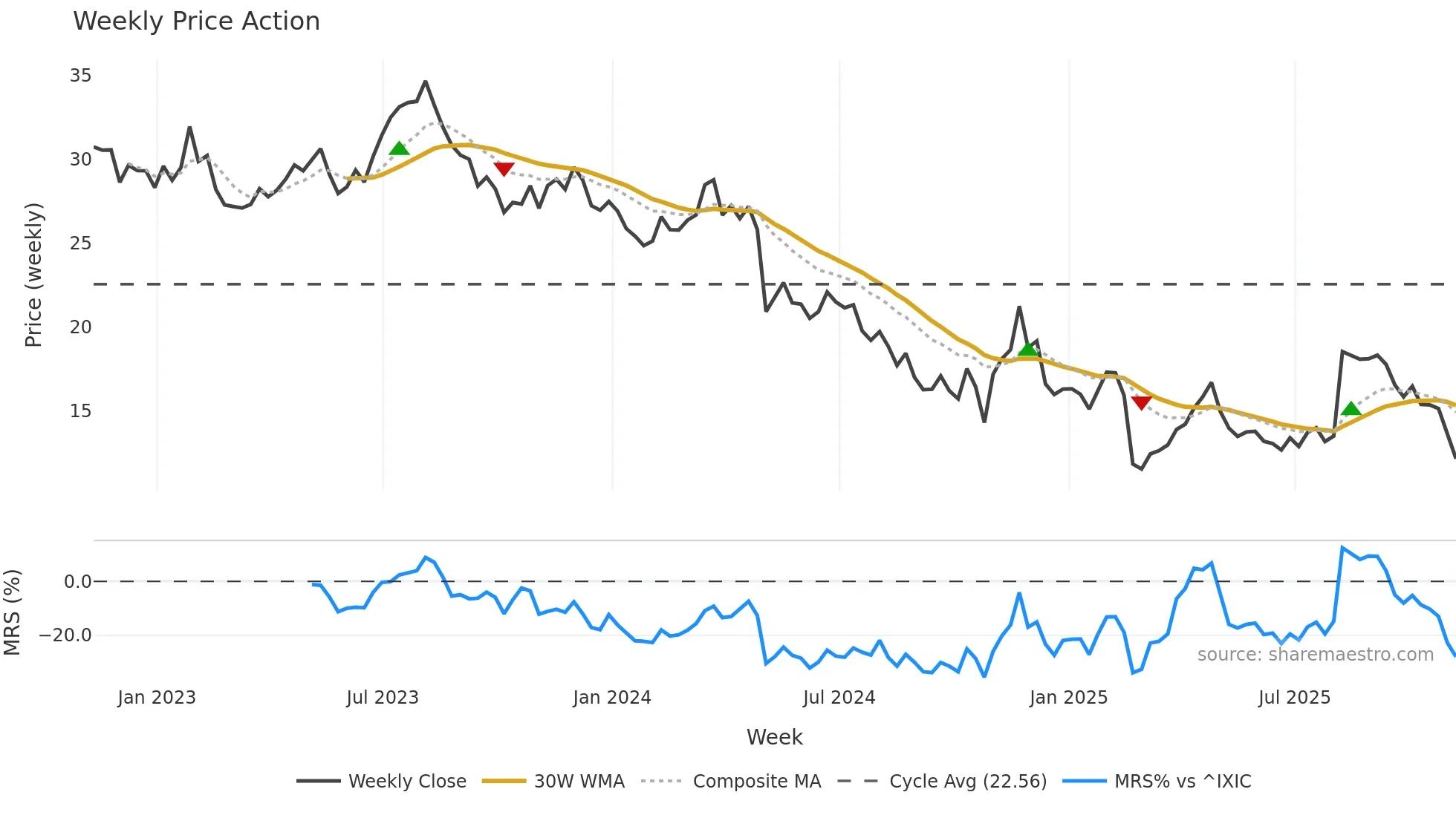 GO weekly Price Action chart, closing 2025-11-07