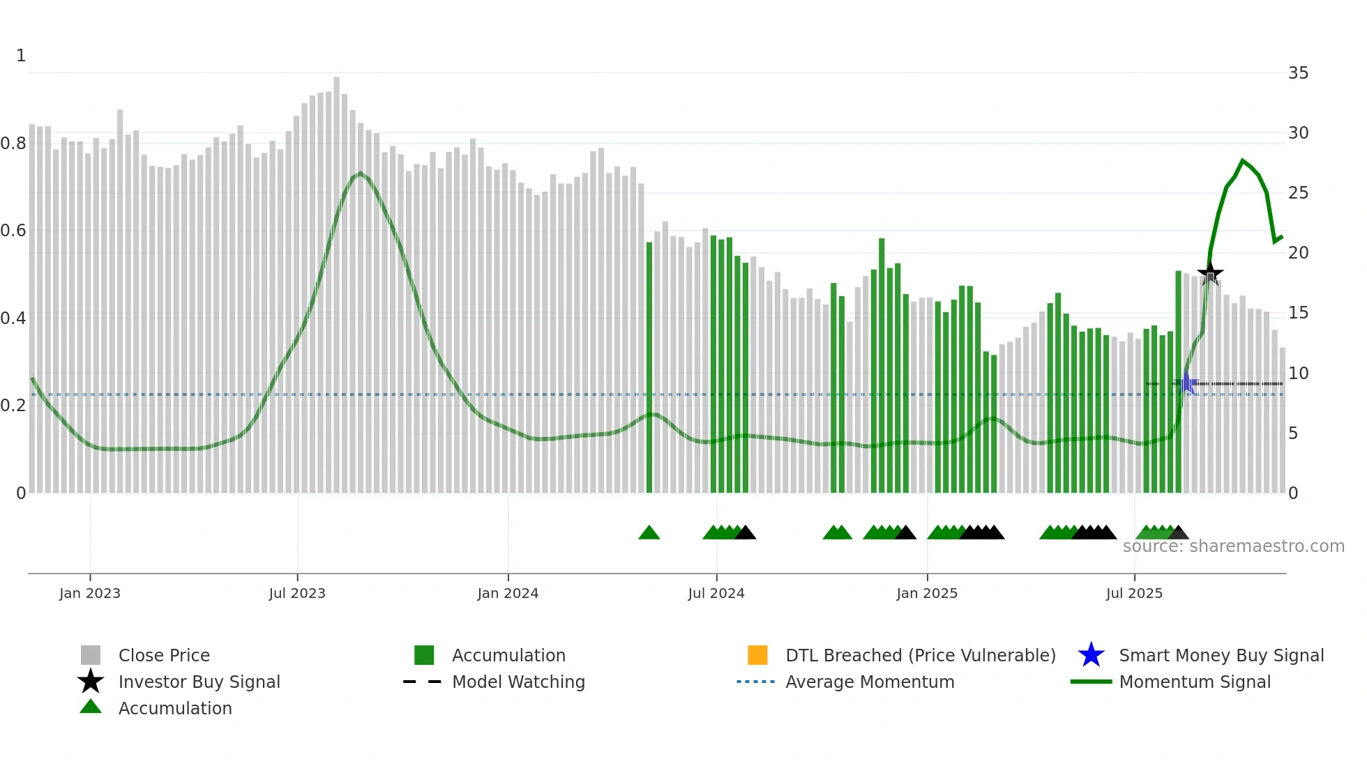 GO weekly Smart Money chart
