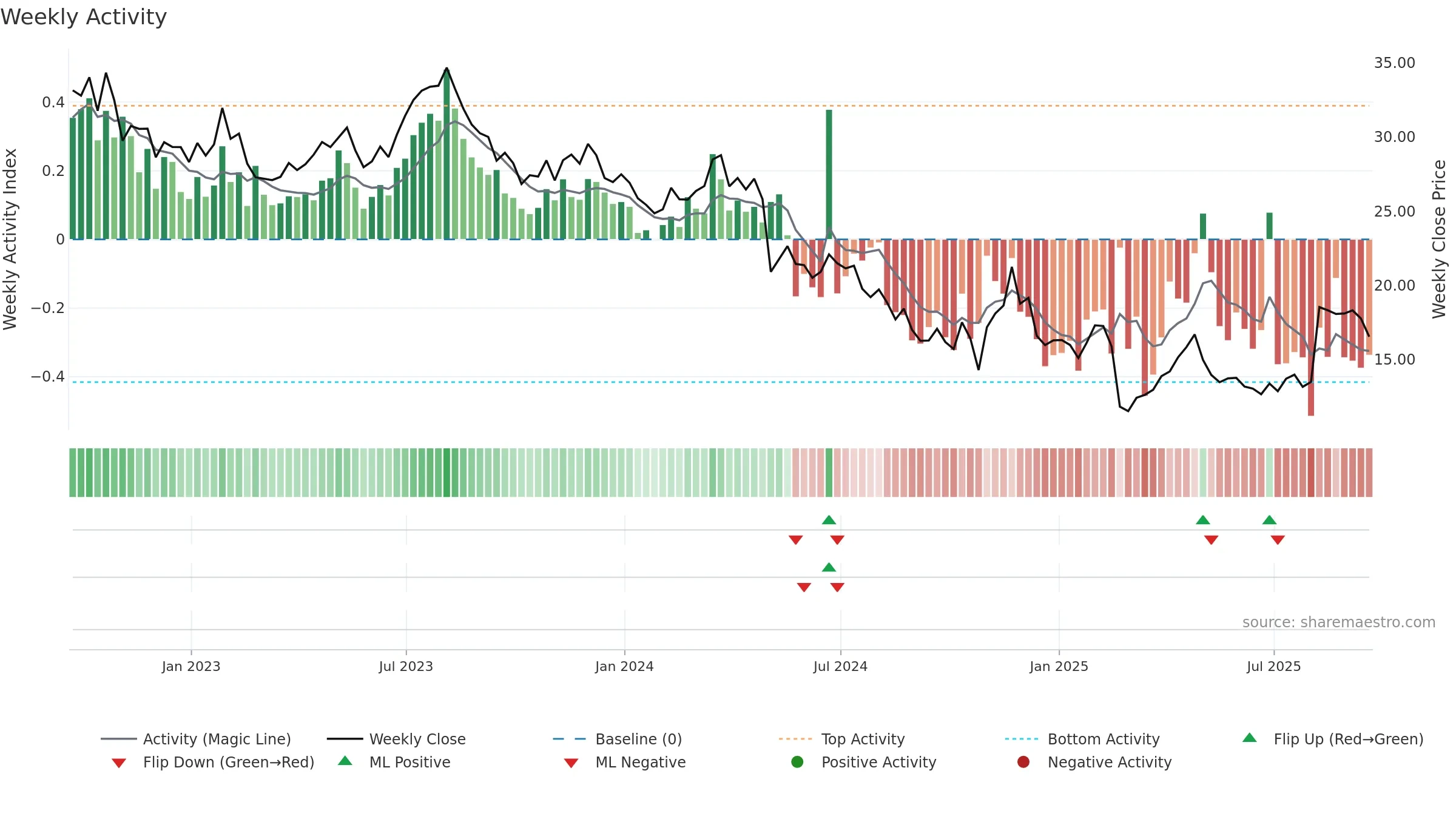 GO weekly Activity chart, closing 2025-09-19.