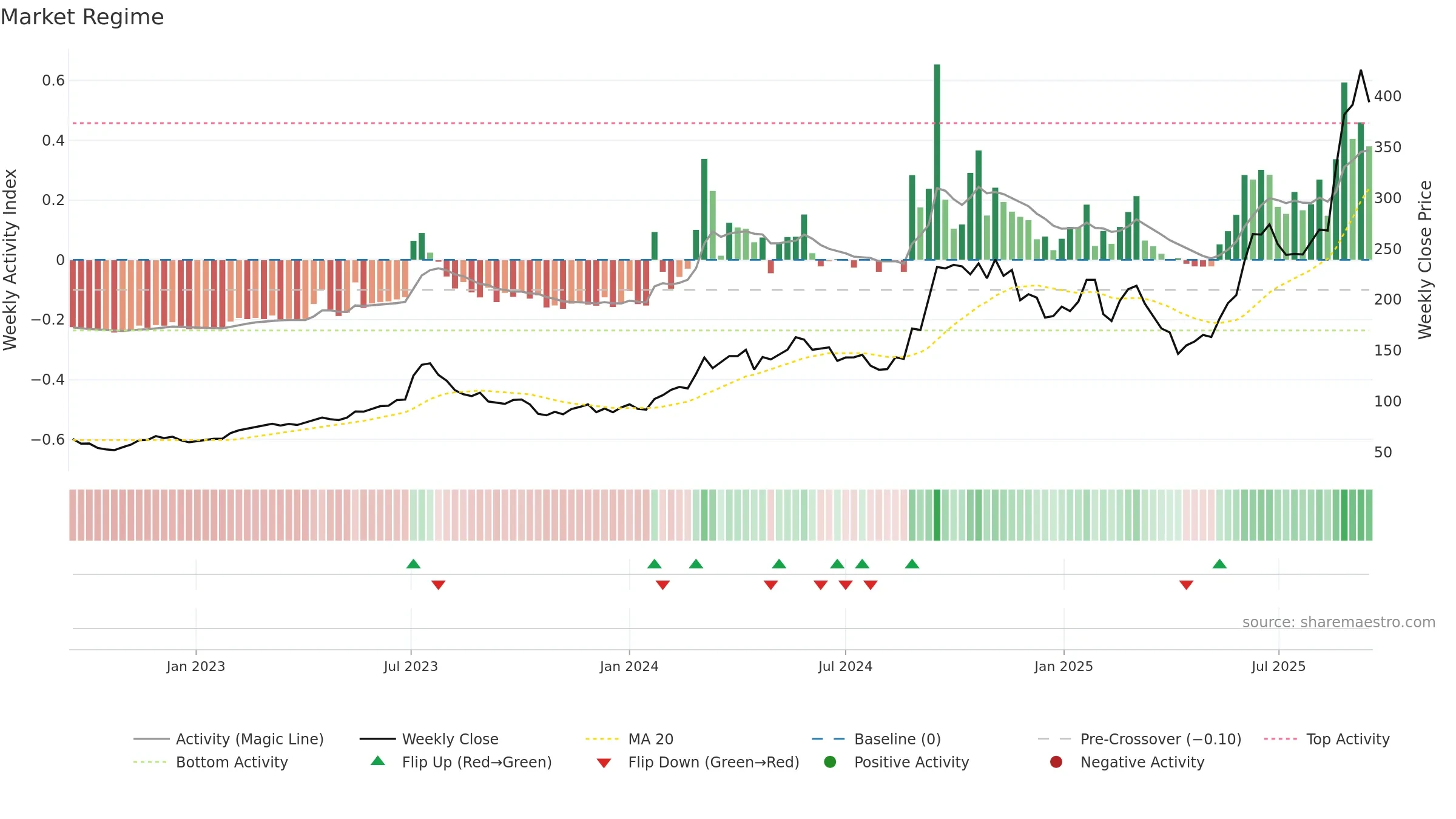 5234 weekly Market Snapshot chart, closing 2025-09-15.