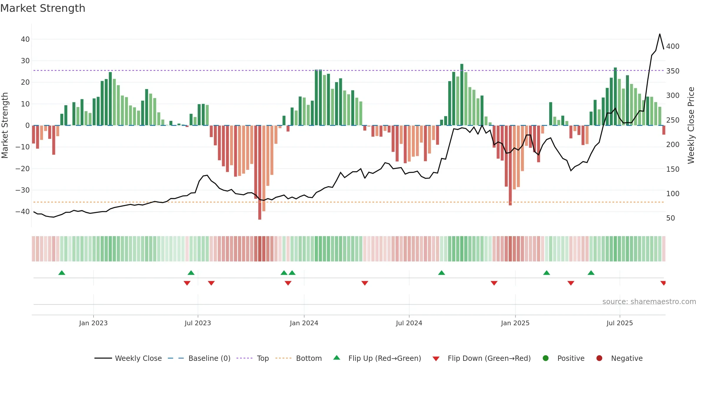 5234 weekly Market Strength chart, closing 2025-09-15.