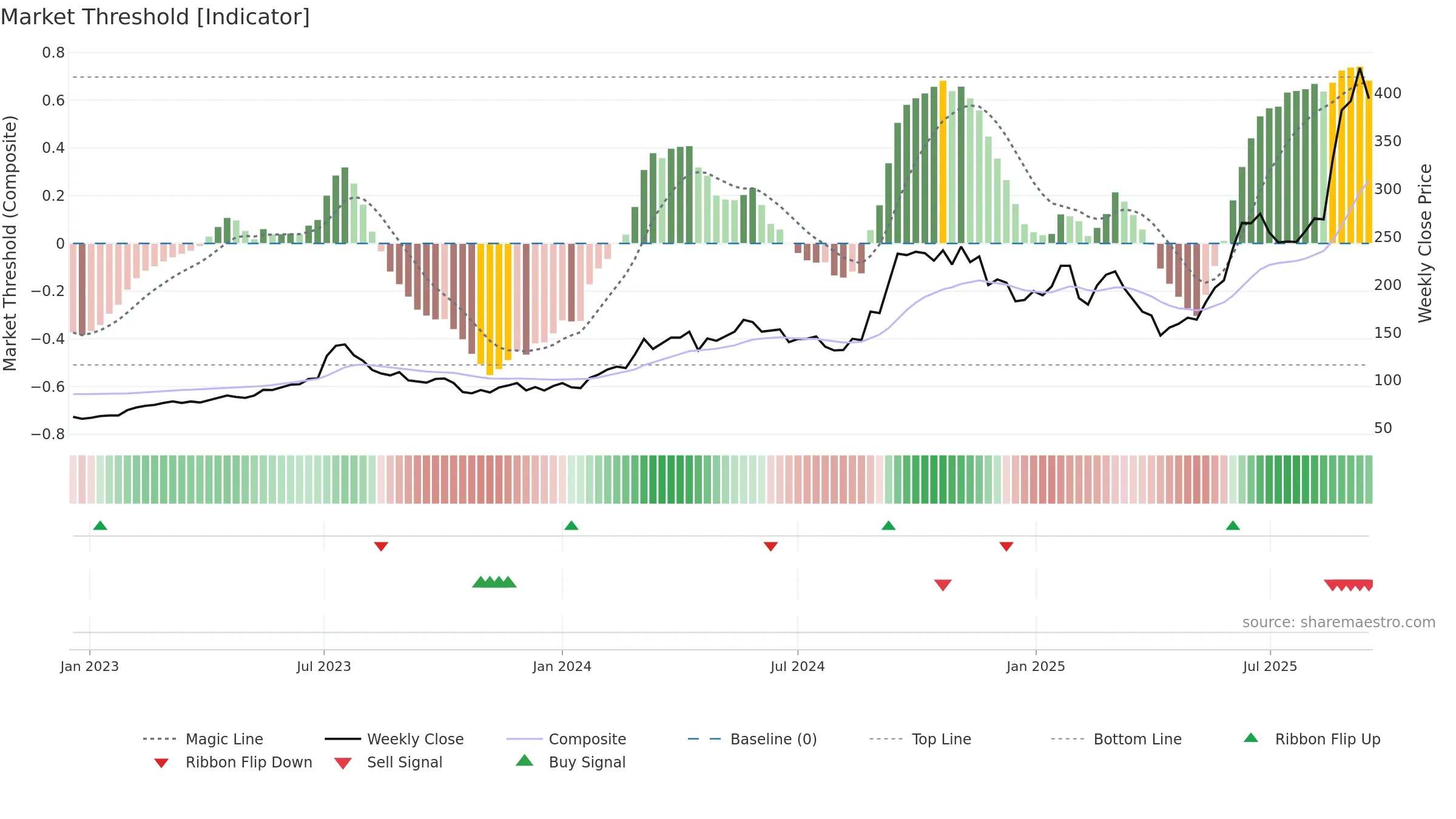5234 weekly Market Threshold chart, closing 2025-09-15.