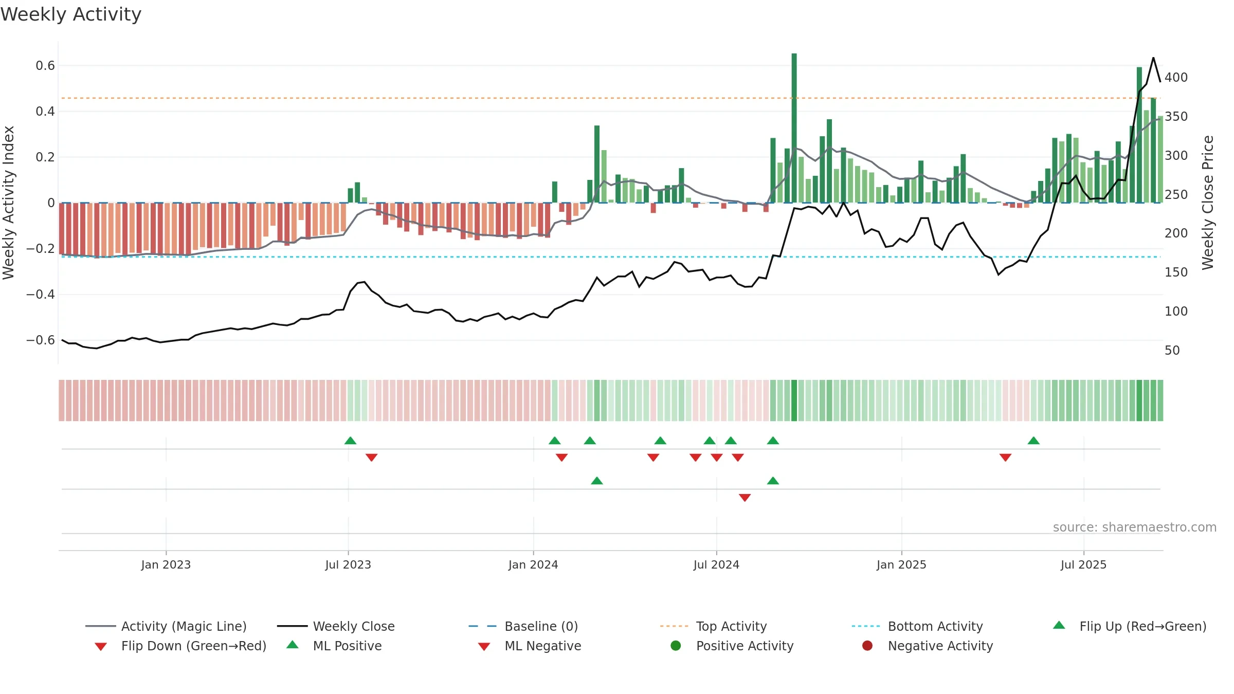 5234 weekly Activity chart, closing 2025-09-15.