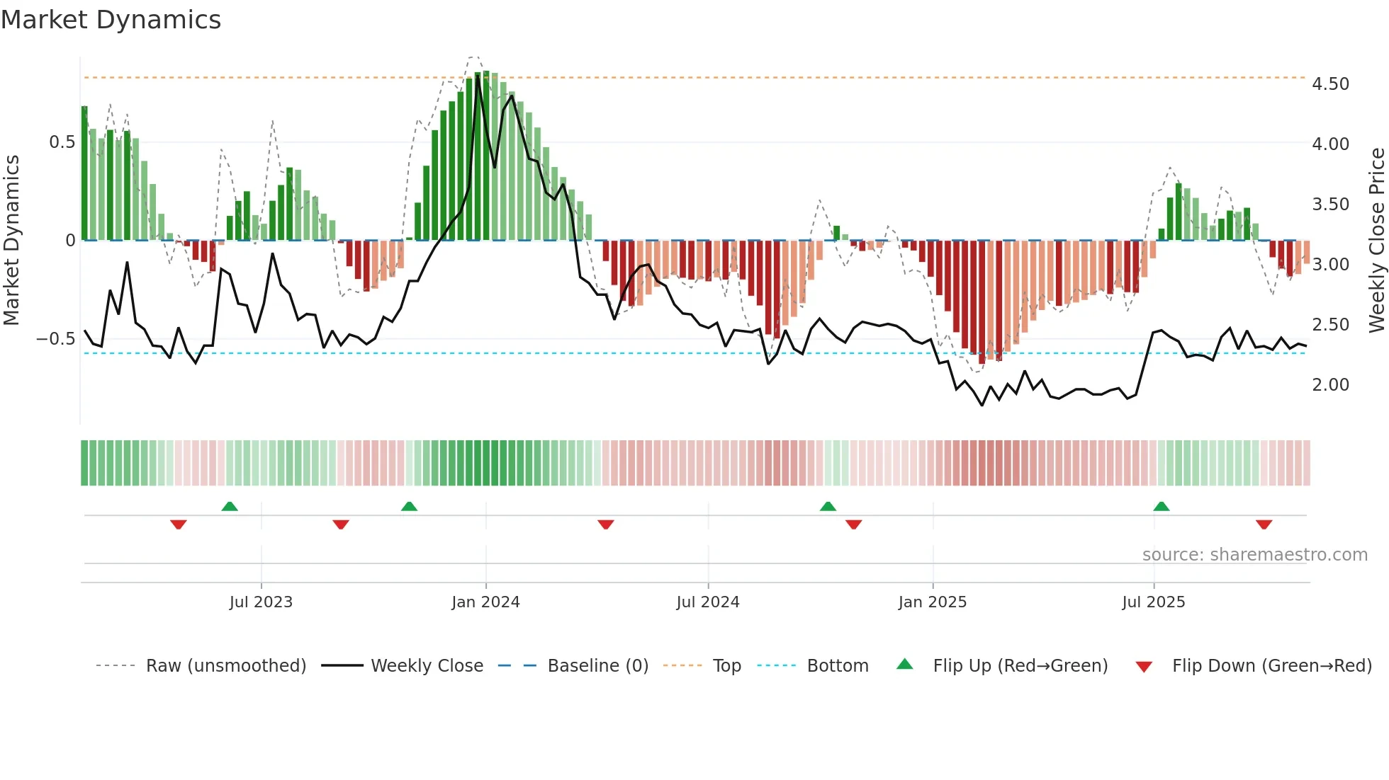 2660 weekly Market Dynamics chart