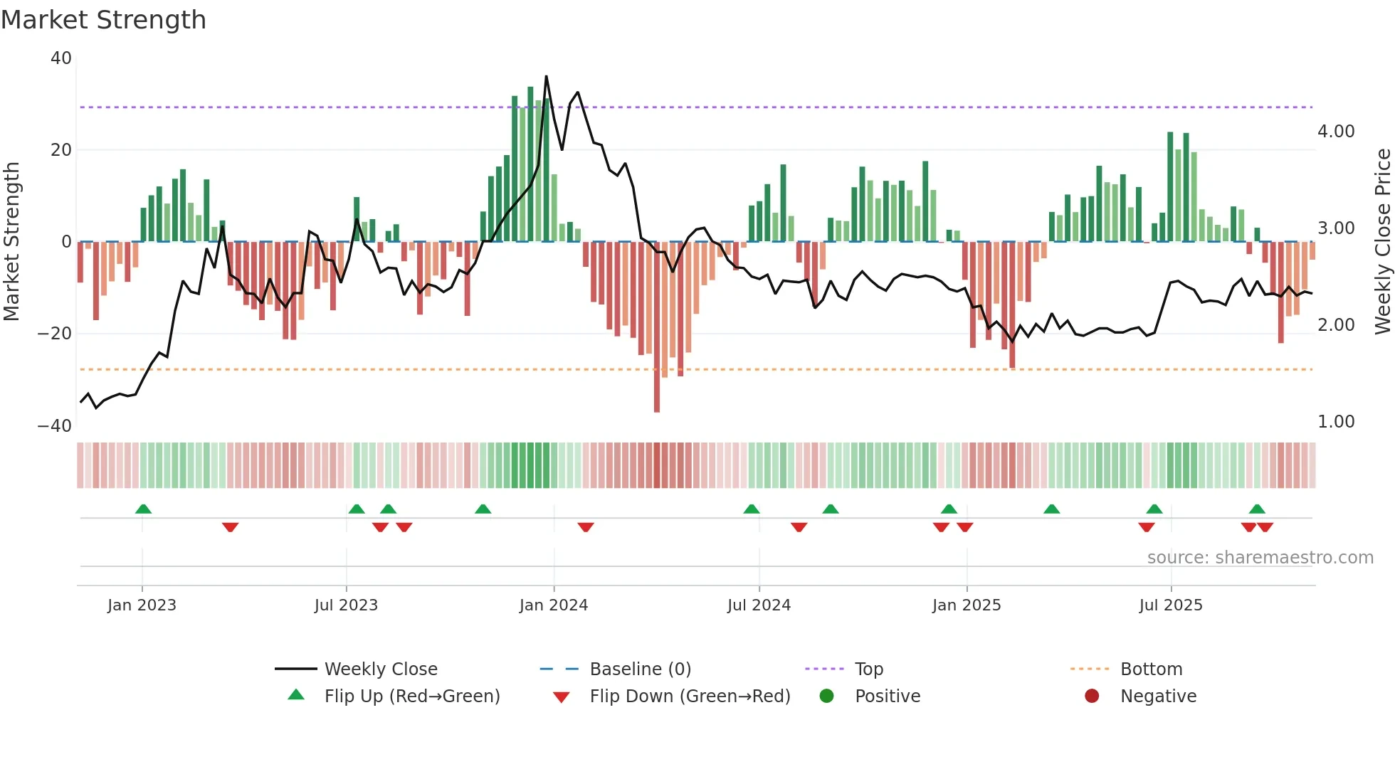2660 weekly Market Strength chart