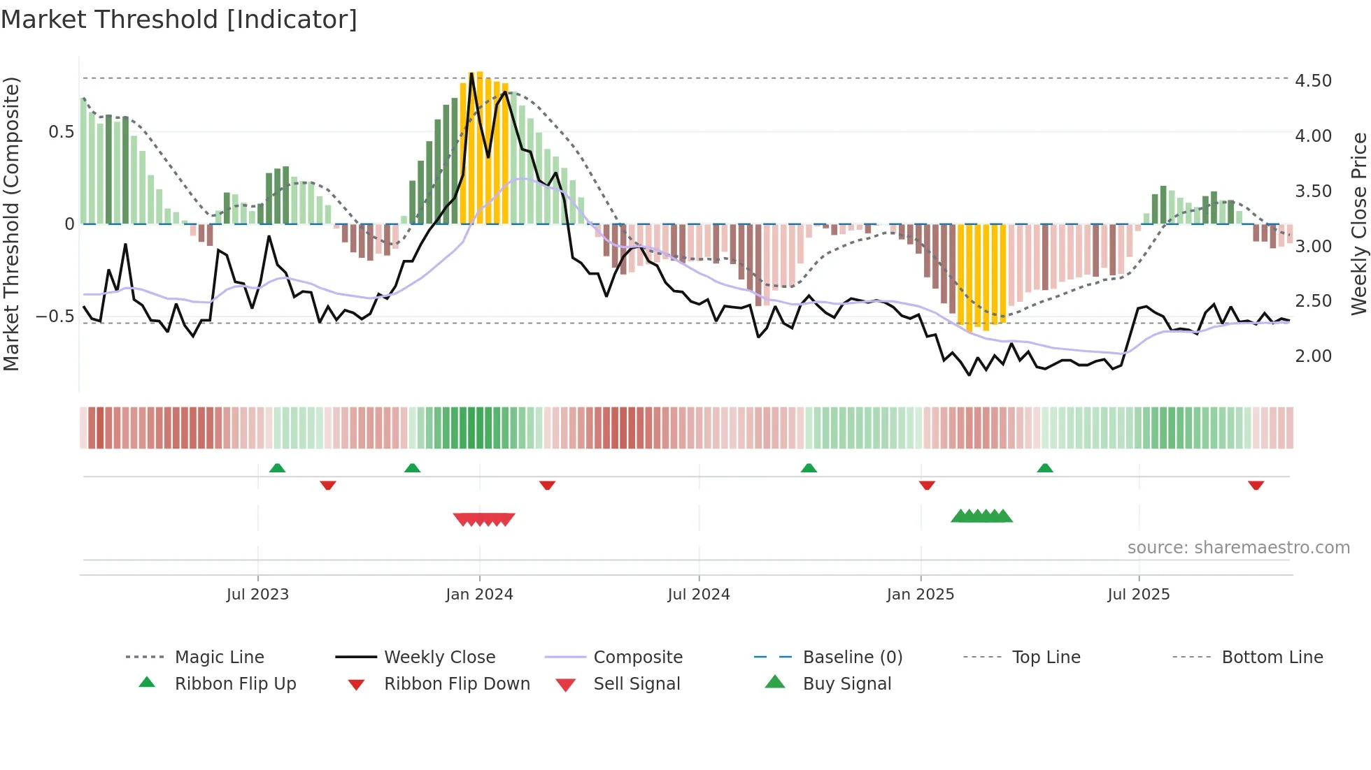 2660 weekly Market Threshold chart