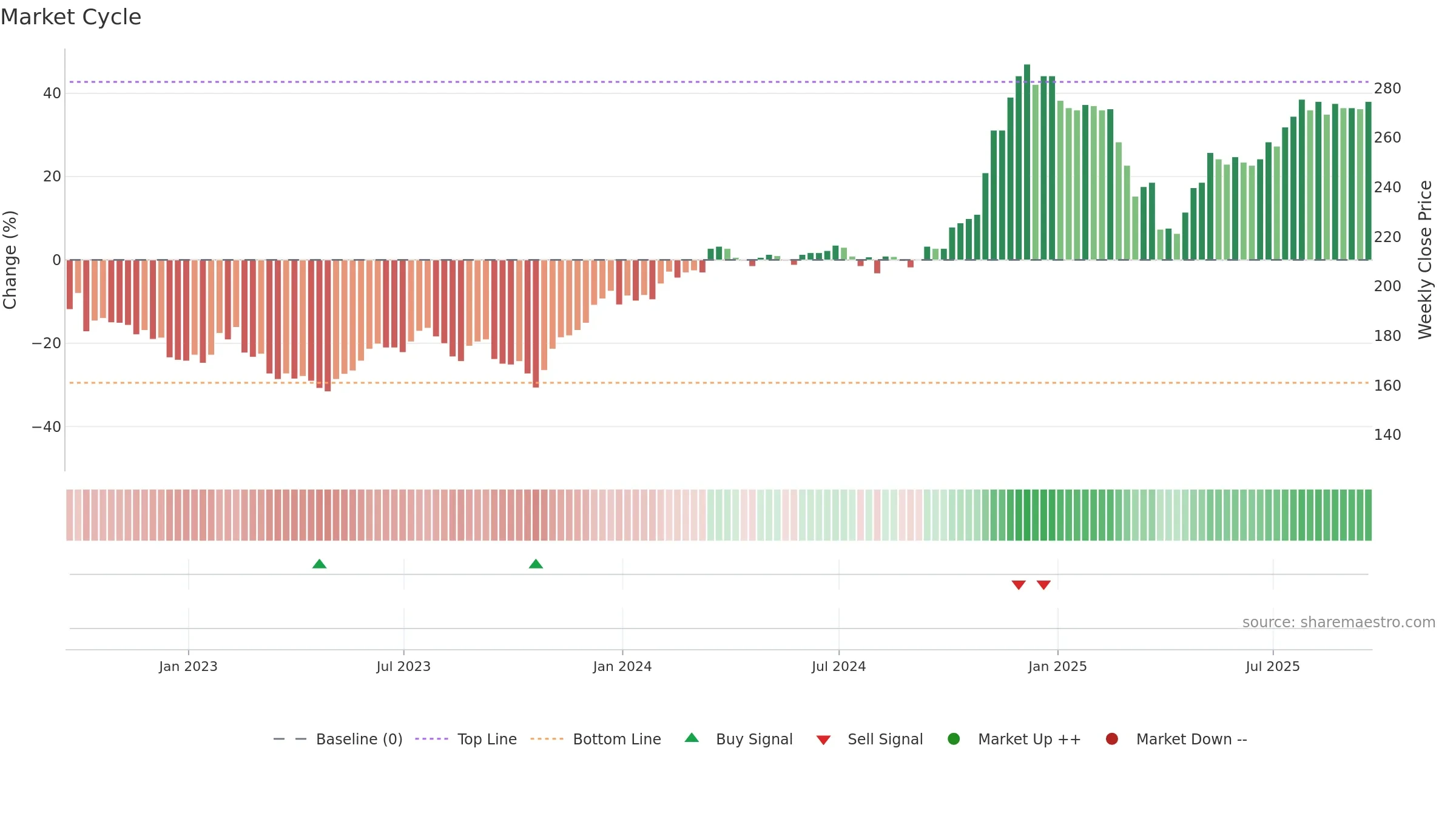 USA weekly Market Cycle chart, closing 2025-09-19.