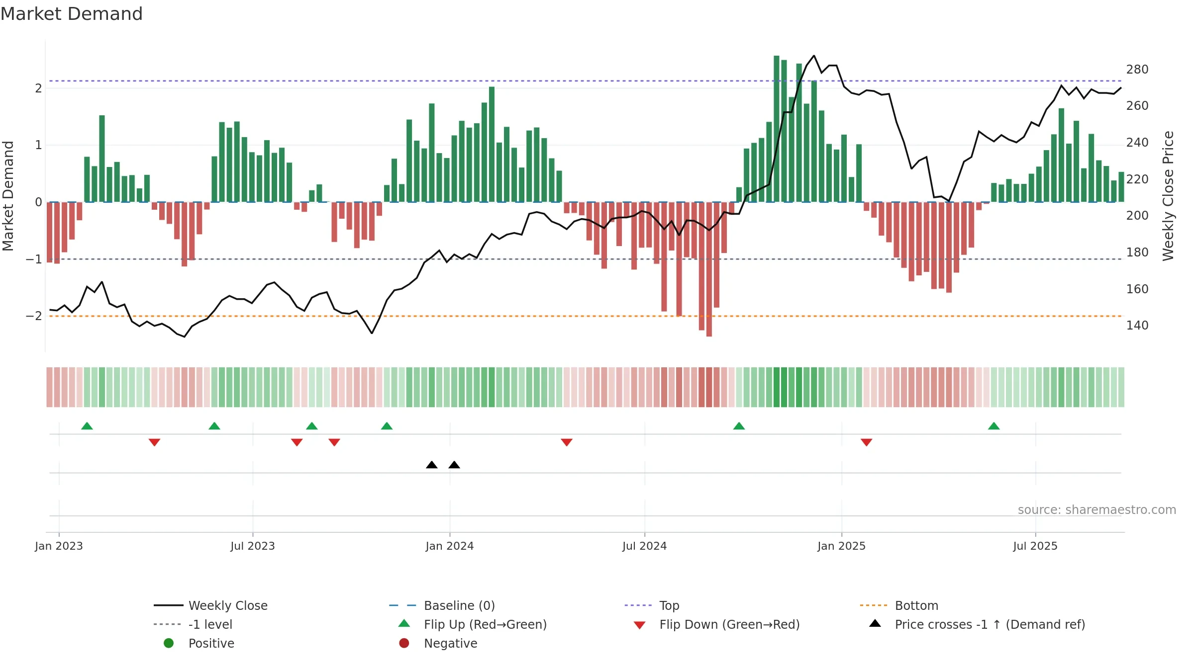USA weekly Market Demand chart, closing 2025-09-19.