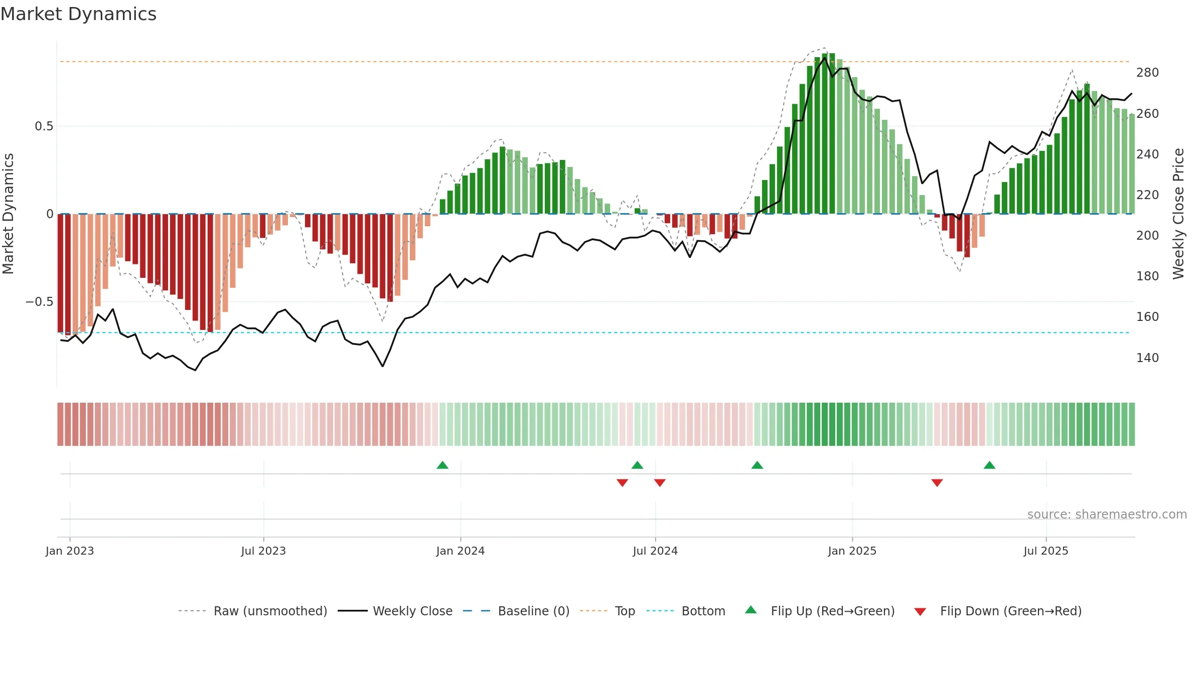 USA weekly Market Dynamics chart, closing 2025-09-19.