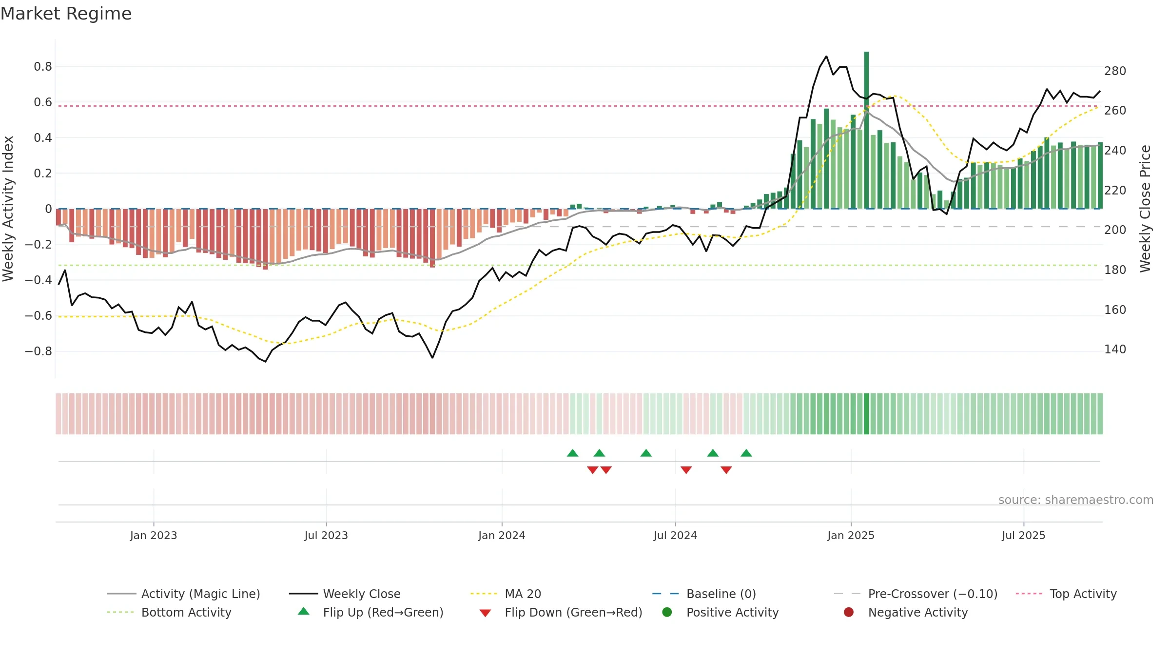 USA weekly Market Snapshot chart, closing 2025-09-19.