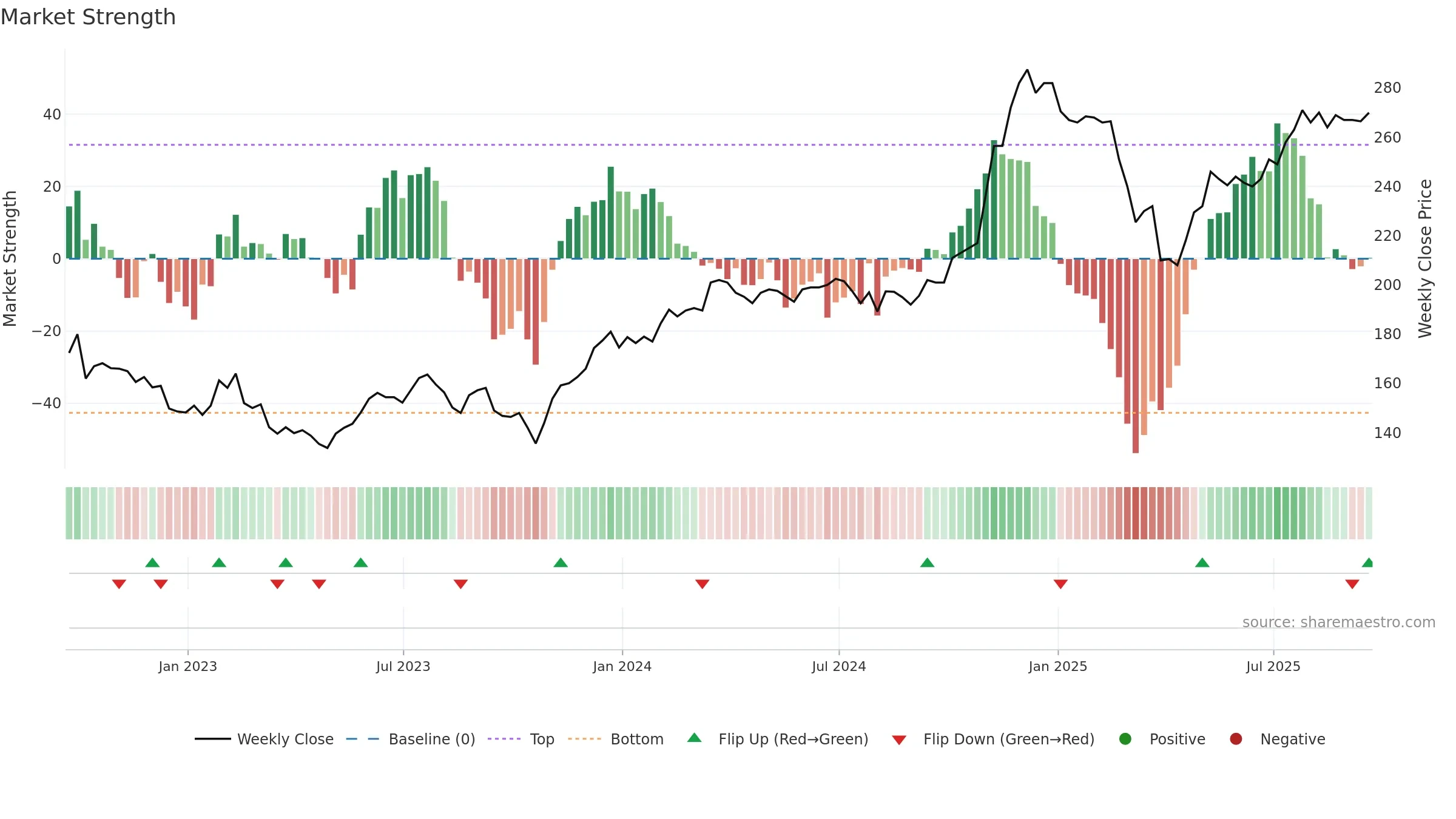 USA weekly Market Strength chart, closing 2025-09-19.