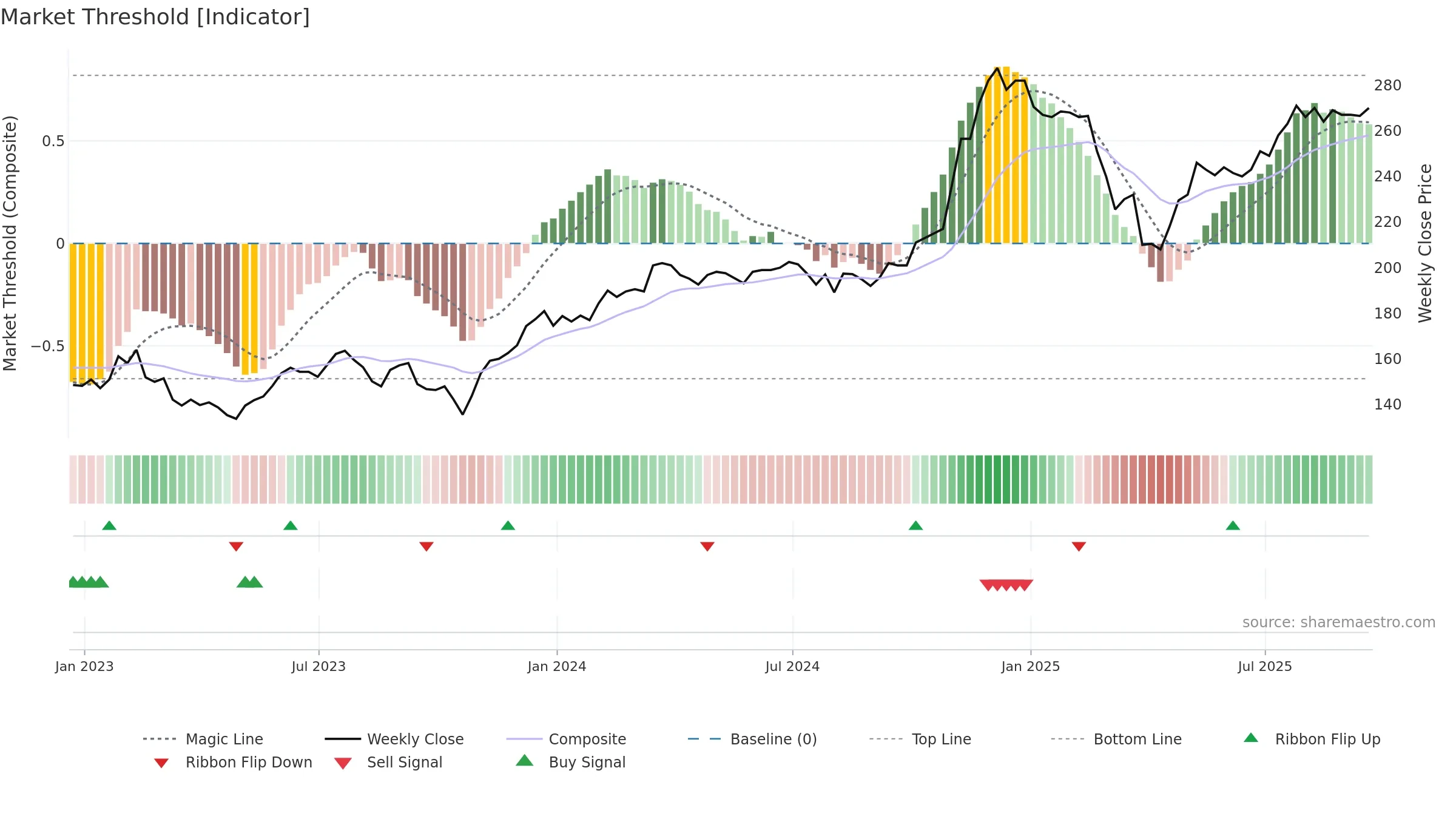 USA weekly Market Threshold chart, closing 2025-09-19.