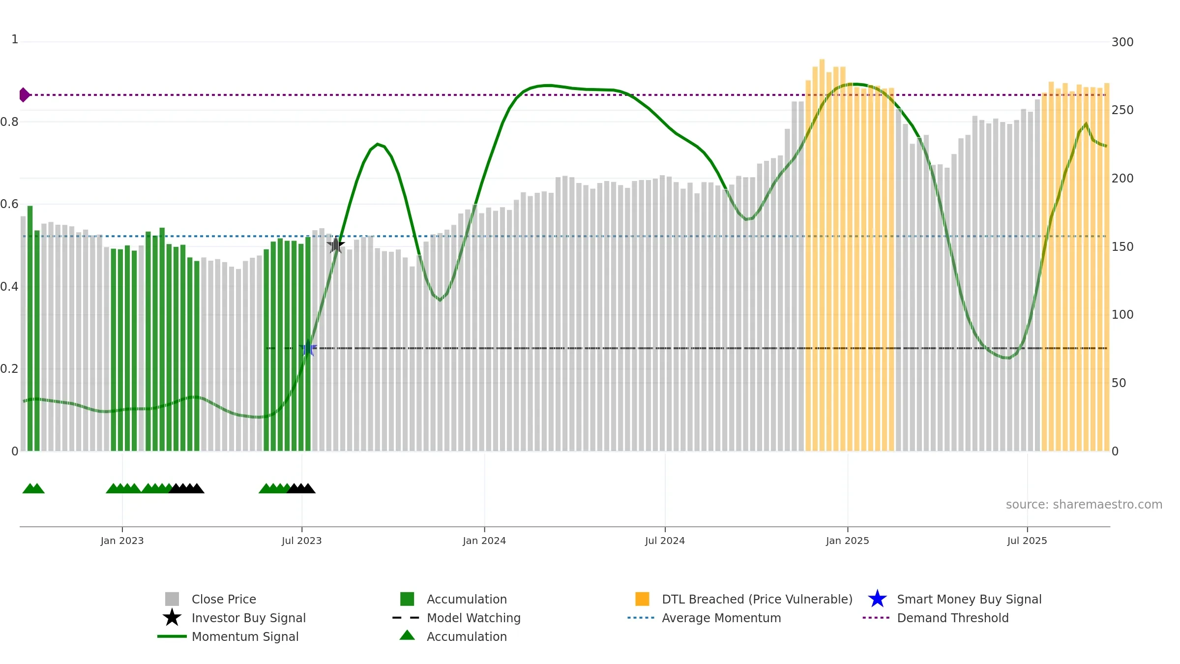 USA weekly Smart Money chart, closing 2025-09-19.