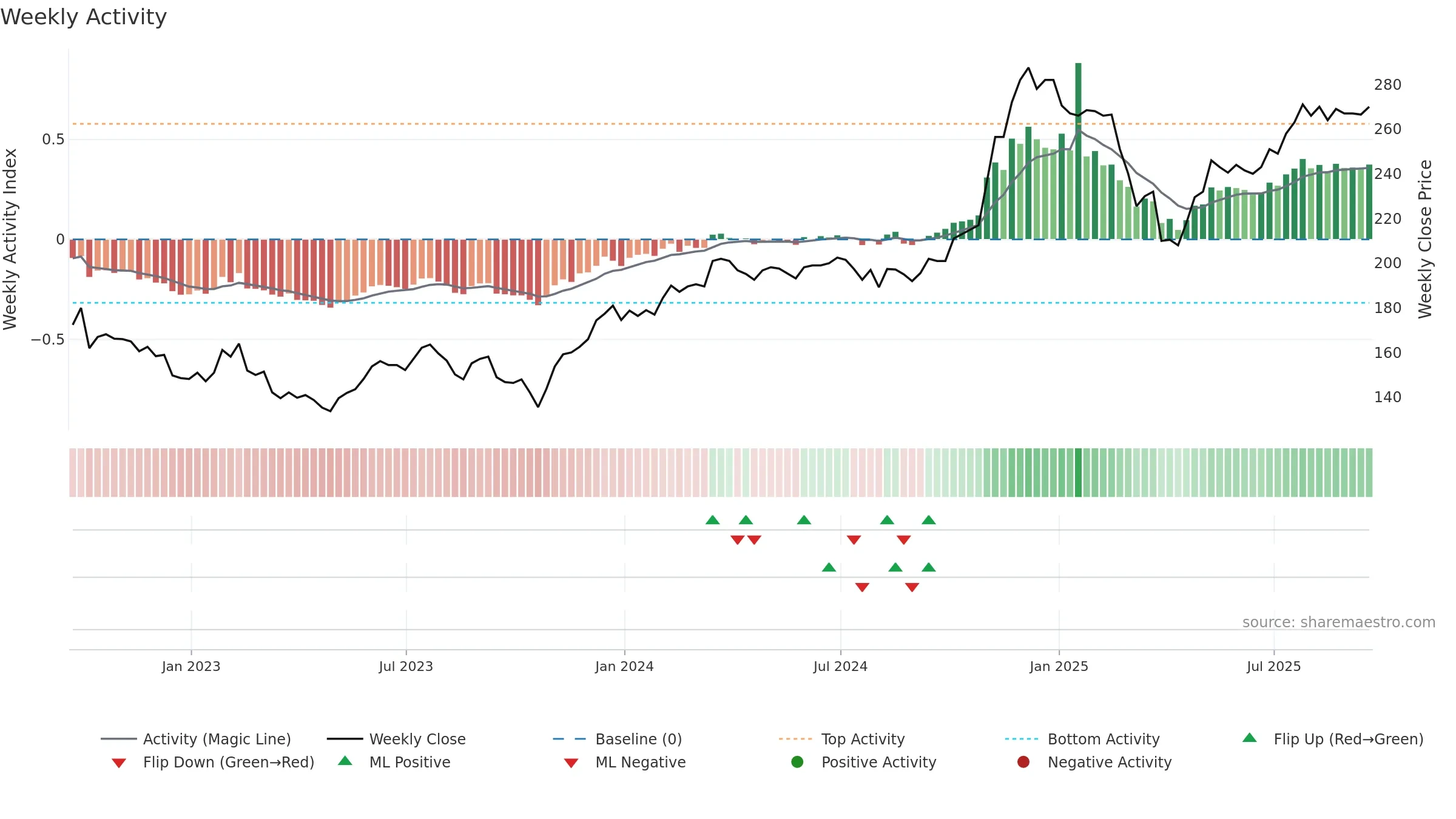 USA weekly Activity chart, closing 2025-09-19.