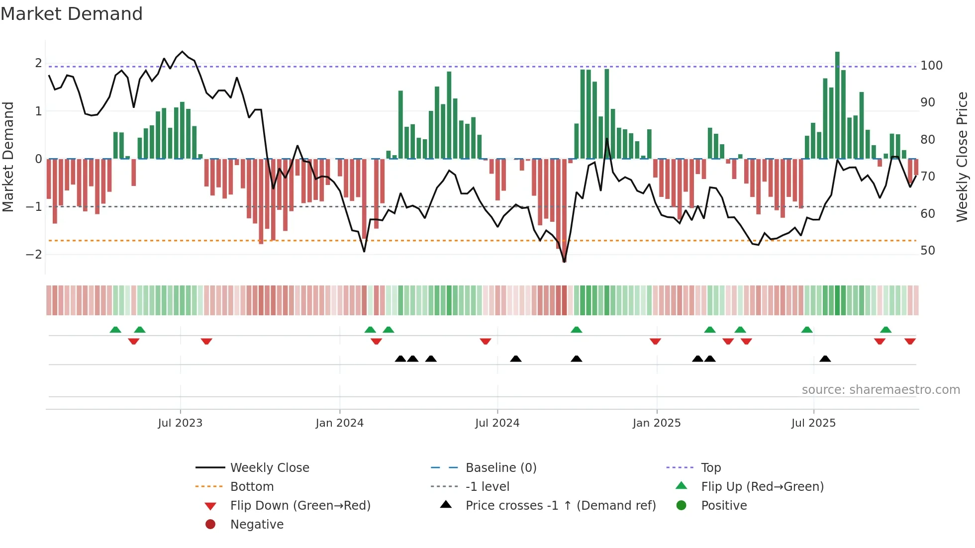 688281 weekly Market Demand chart