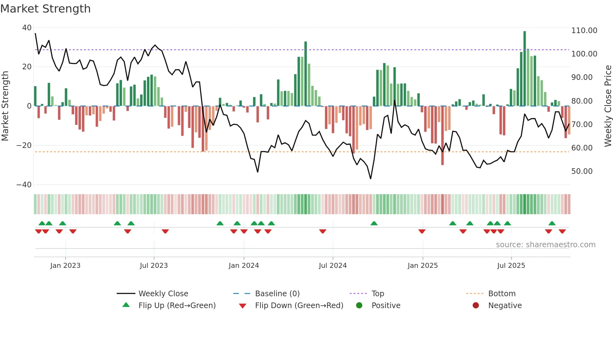 688281 weekly Market Strength chart