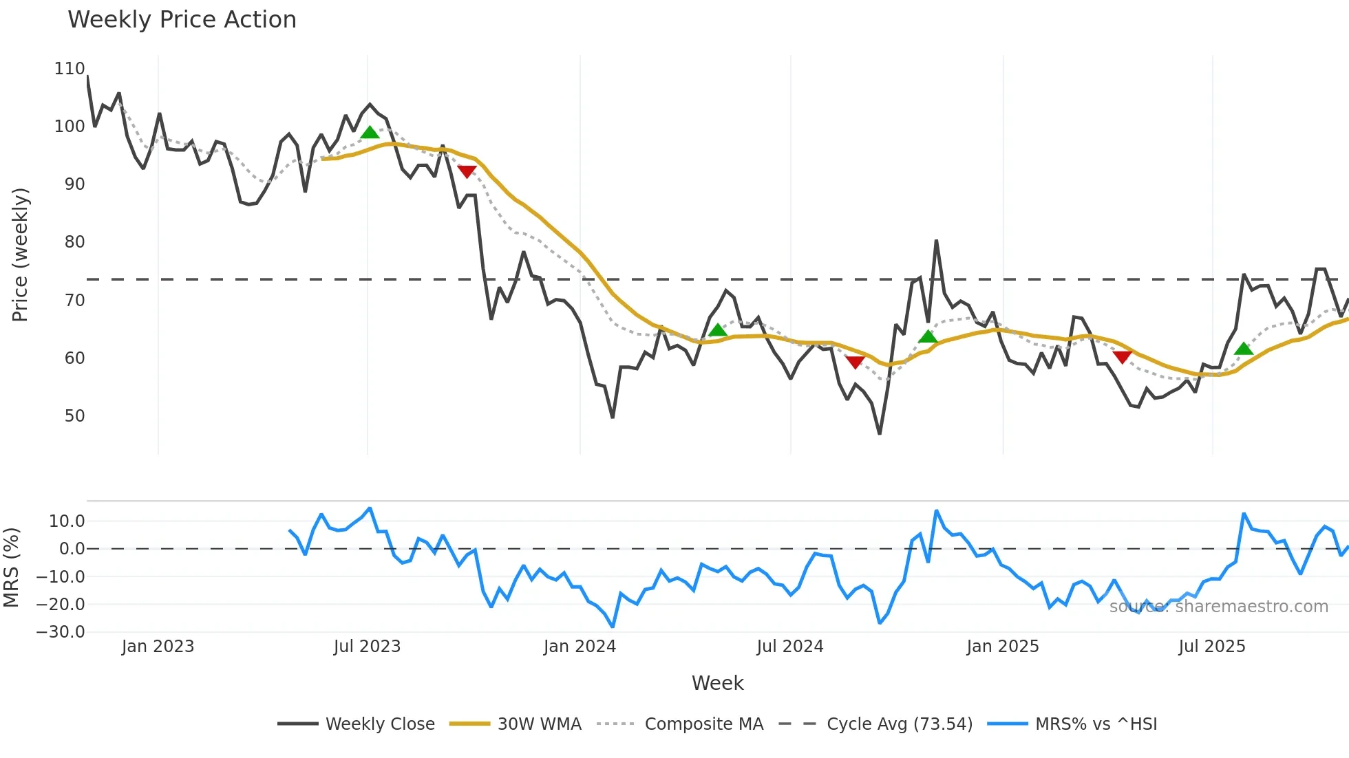 688281 weekly Price Action chart, closing 2025-10-27