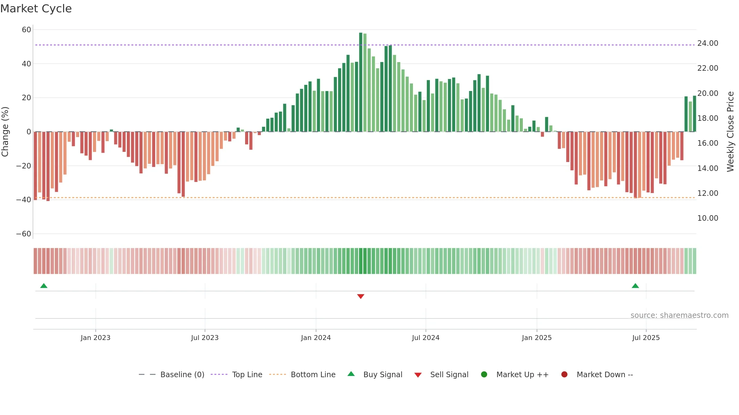AEO weekly Market Cycle chart, closing 2025-09-19.