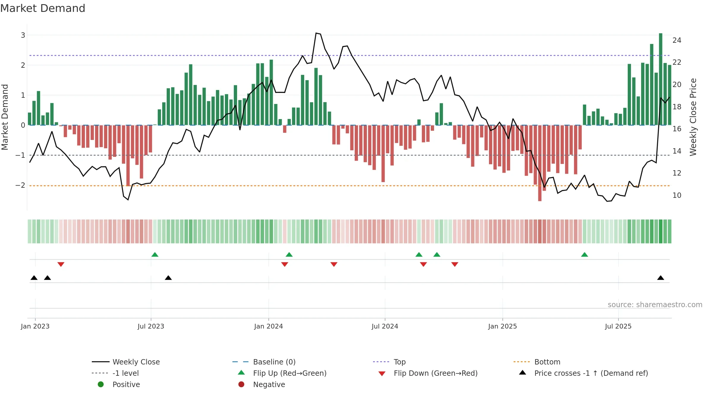 AEO weekly Market Demand chart, closing 2025-09-19.