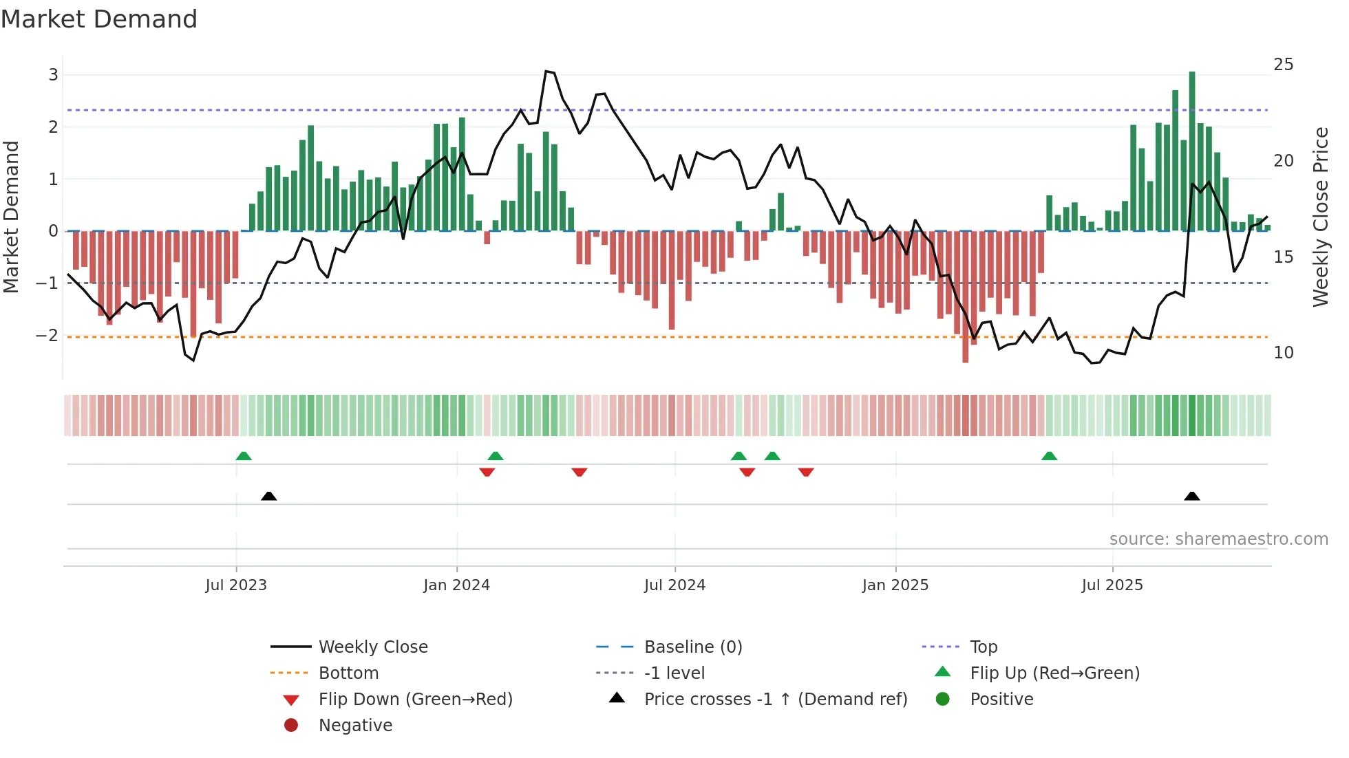 AEO weekly Market Demand chart