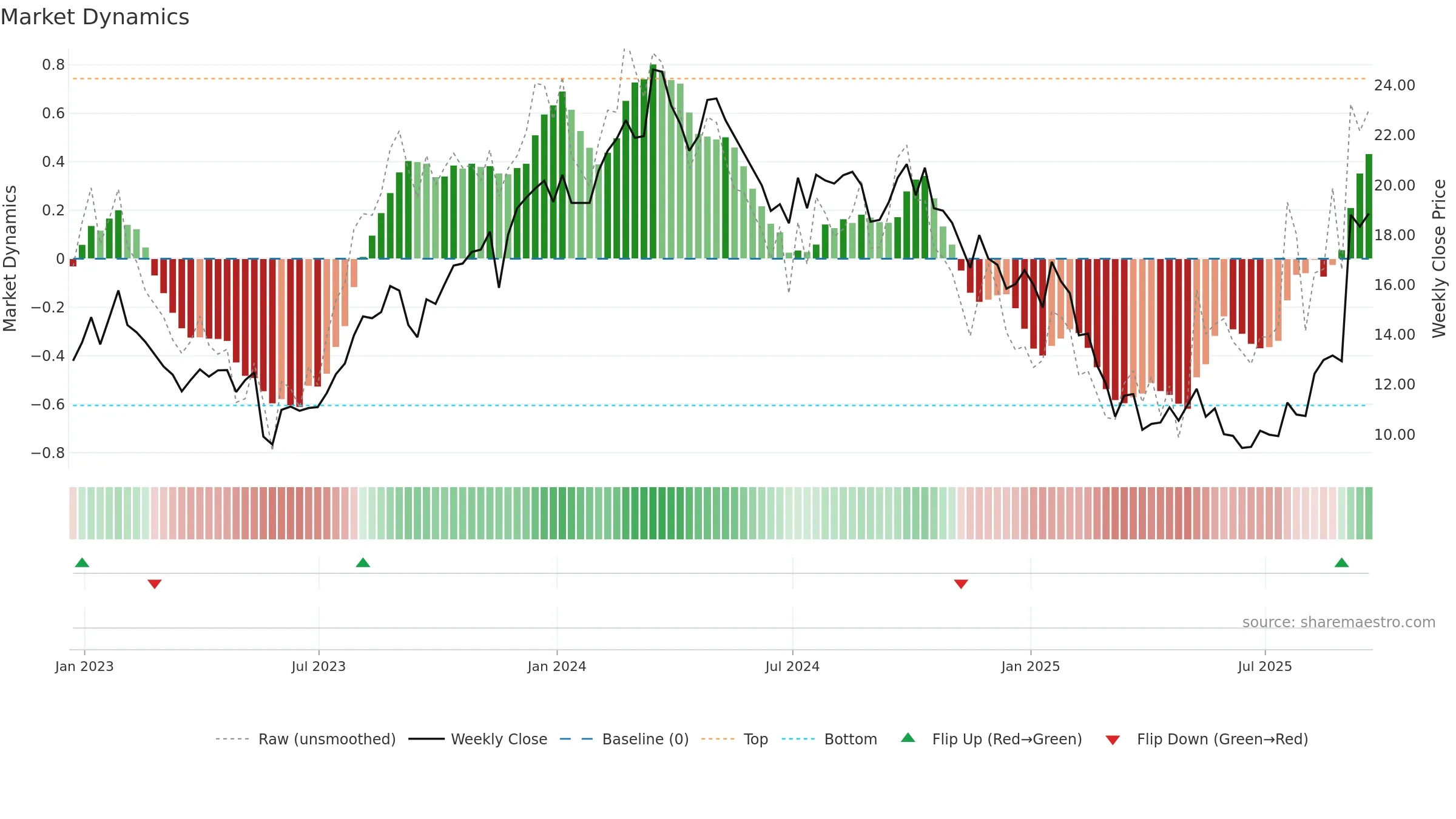 AEO weekly Market Dynamics chart, closing 2025-09-19.