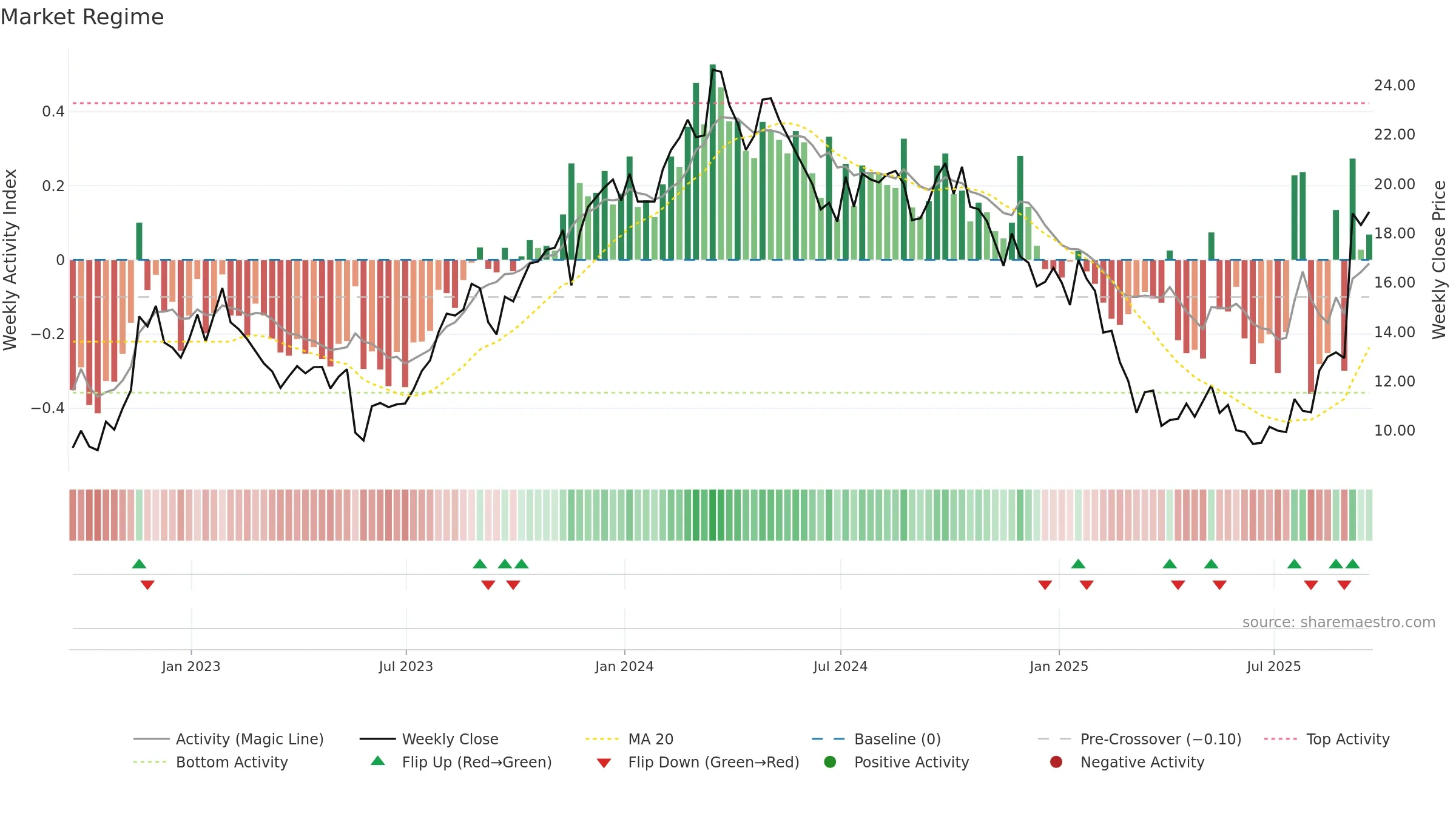 AEO weekly Market Snapshot chart, closing 2025-09-19.