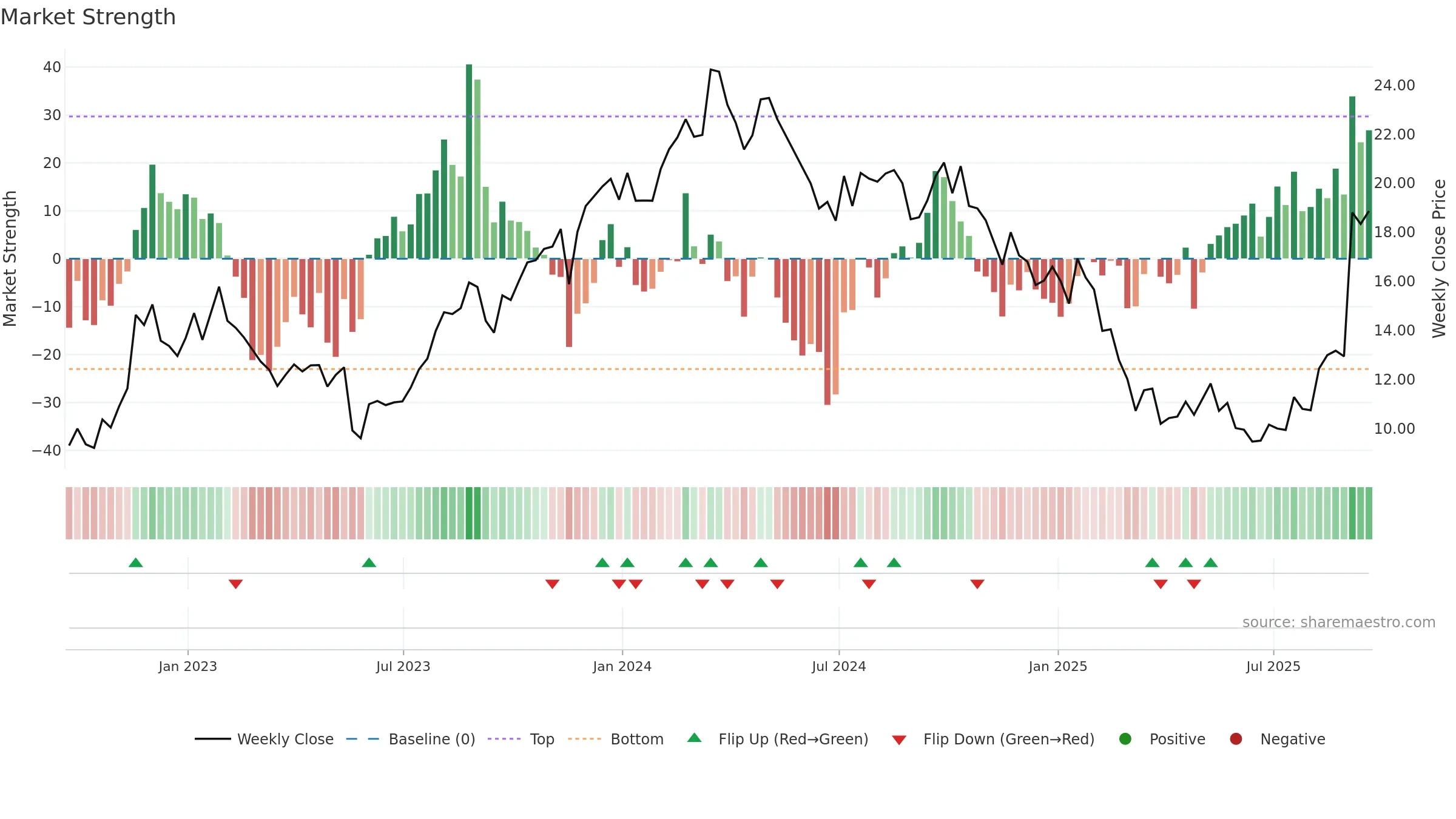 AEO weekly Market Strength chart, closing 2025-09-19.