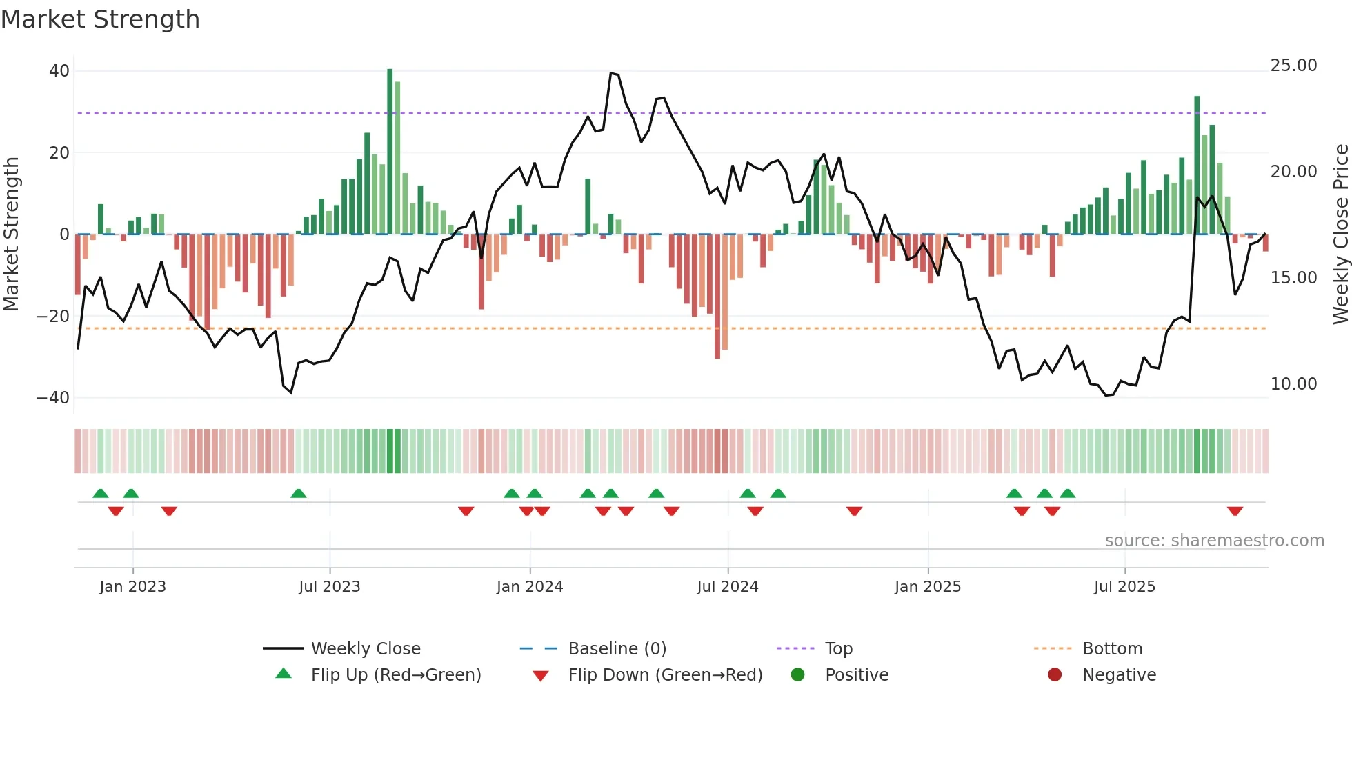 AEO weekly Market Strength chart