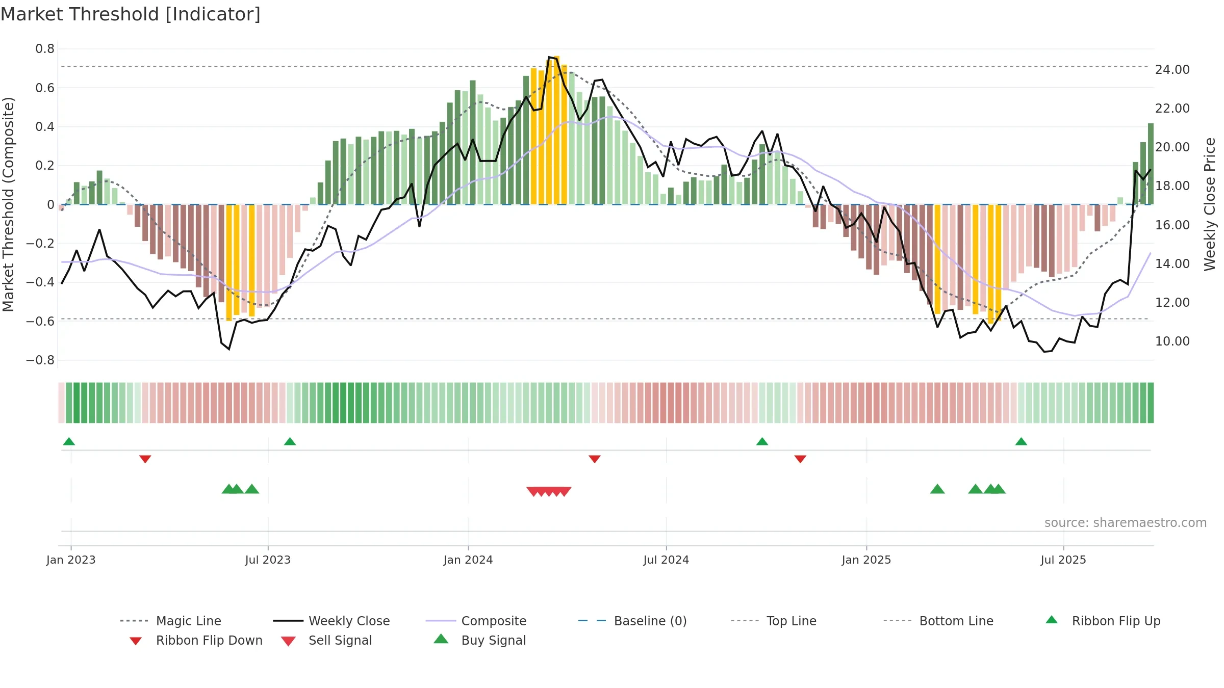 AEO weekly Market Threshold chart, closing 2025-09-19.