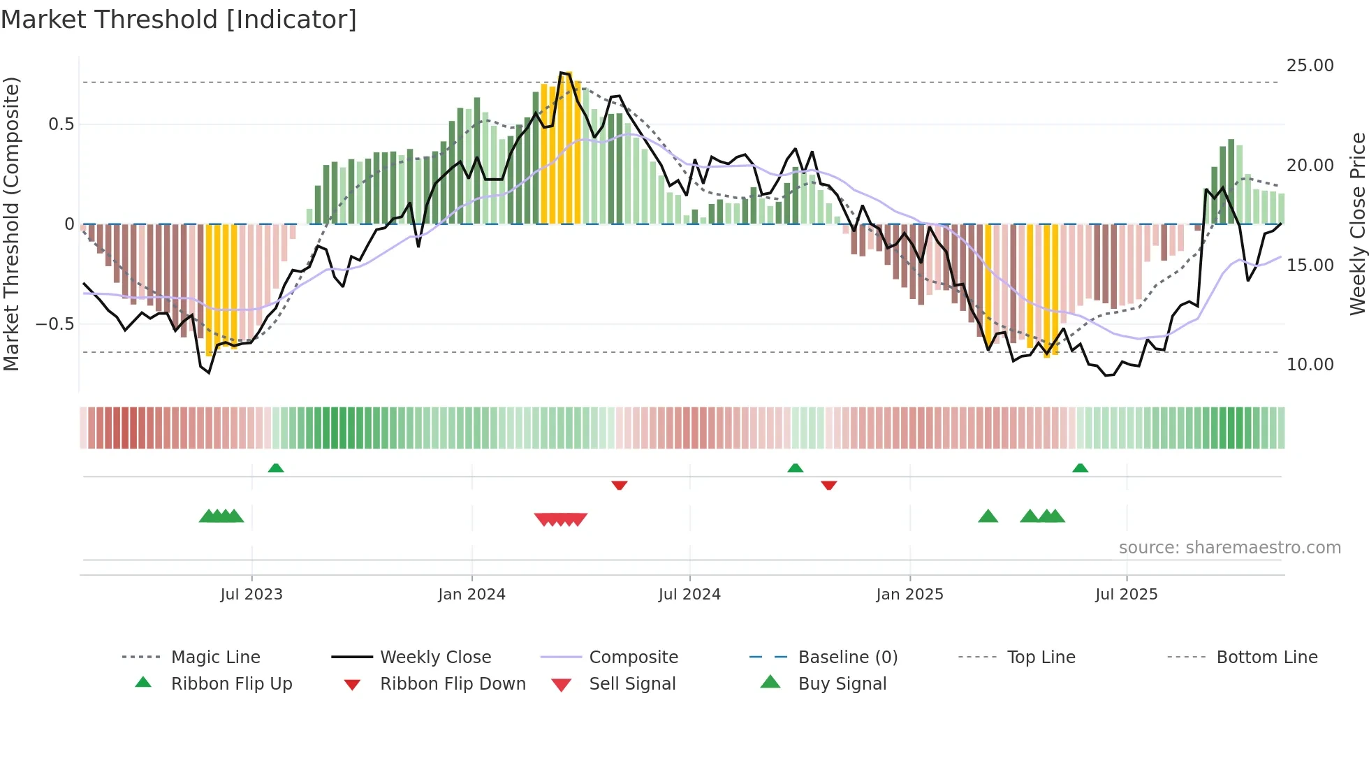 AEO weekly Market Threshold chart