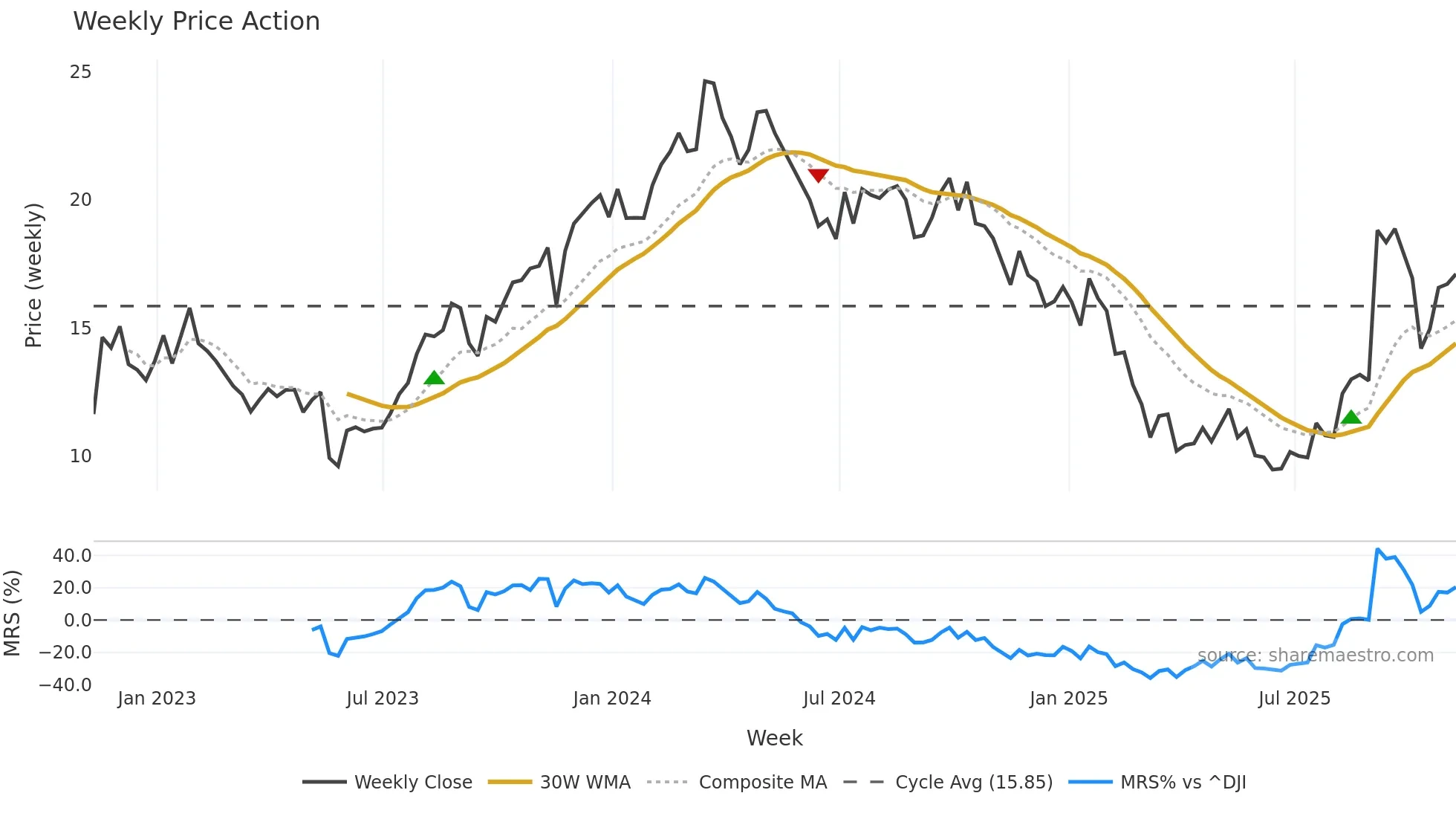 AEO weekly Price Action chart, closing 2025-11-07