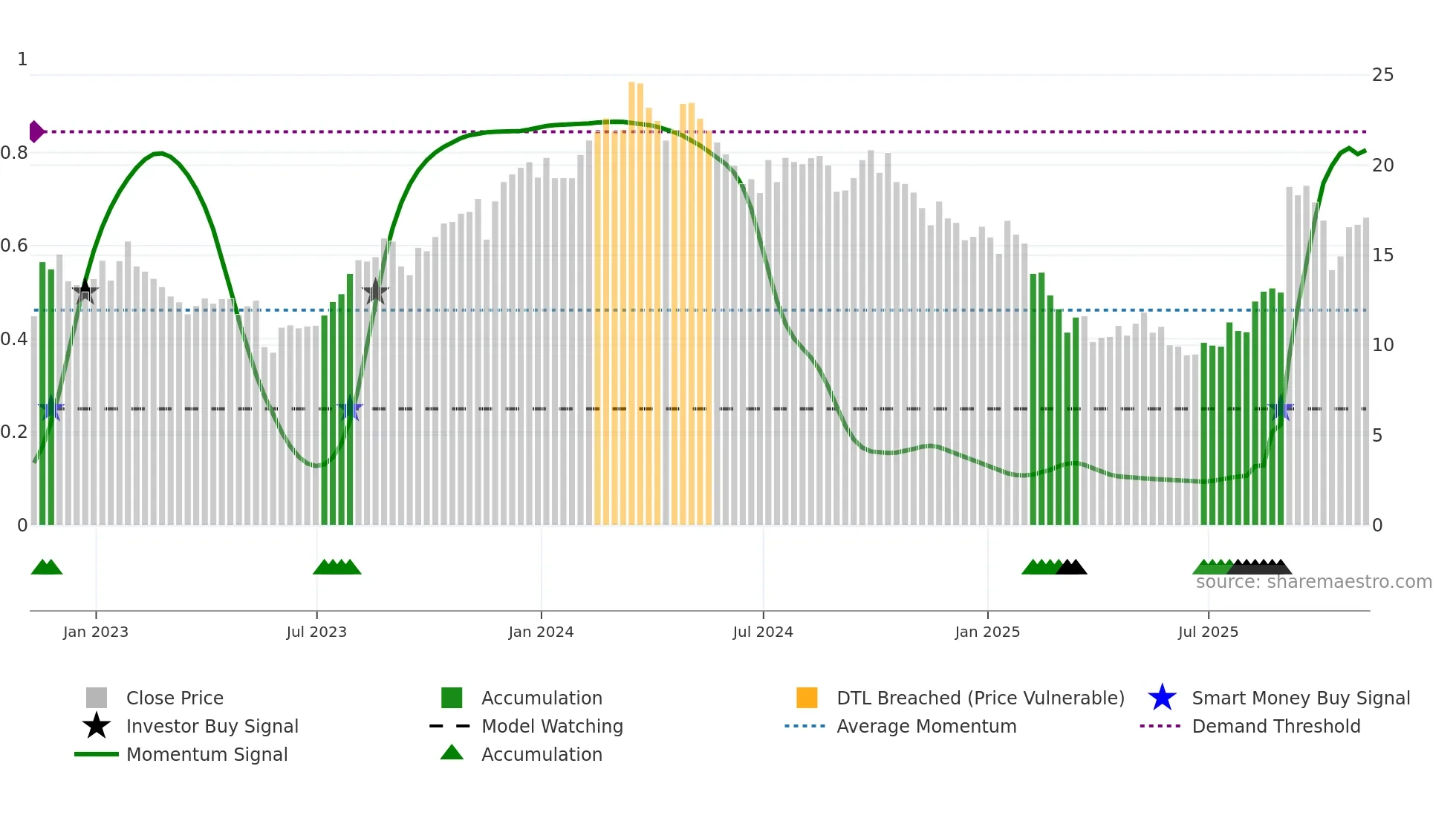 AEO weekly Smart Money chart