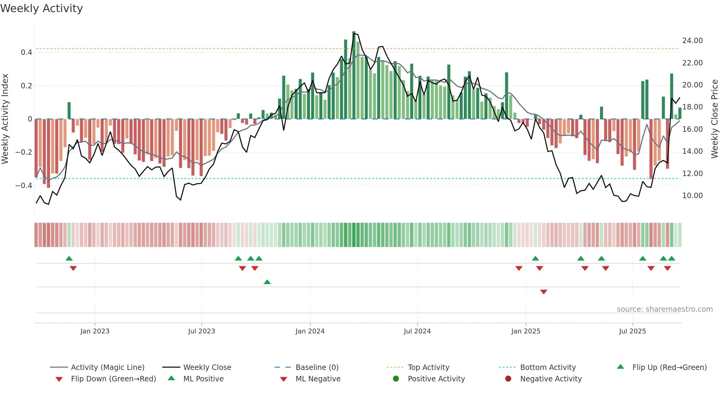 AEO weekly Activity chart, closing 2025-09-19.