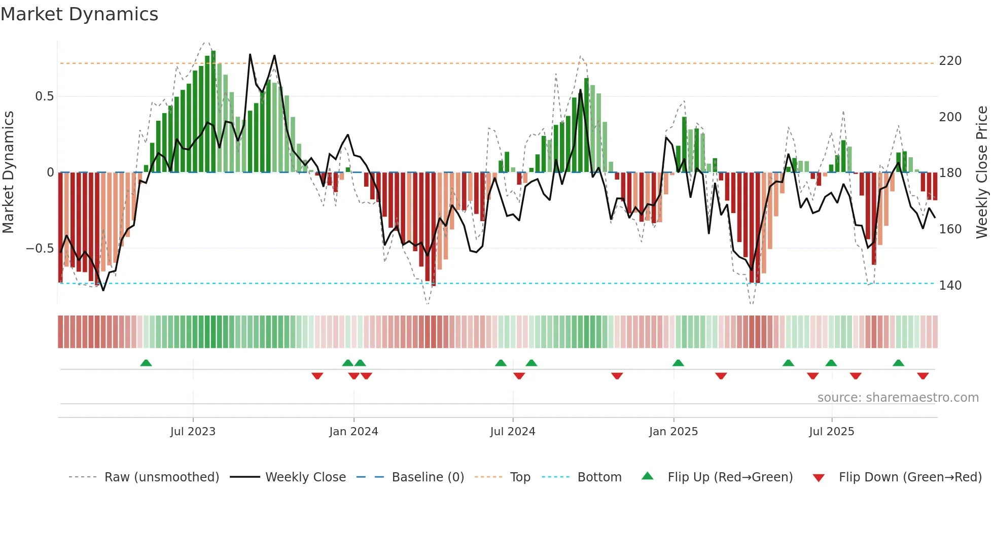 DEVYANI weekly Market Dynamics chart