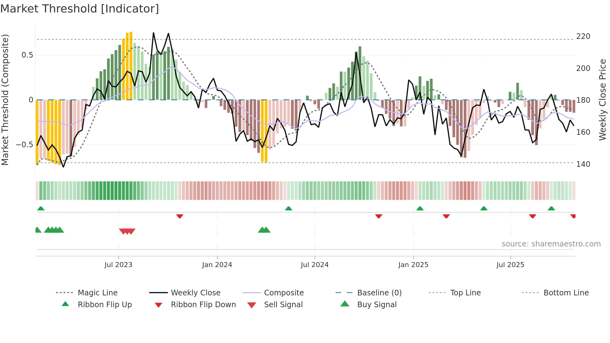 DEVYANI weekly Market Threshold chart
