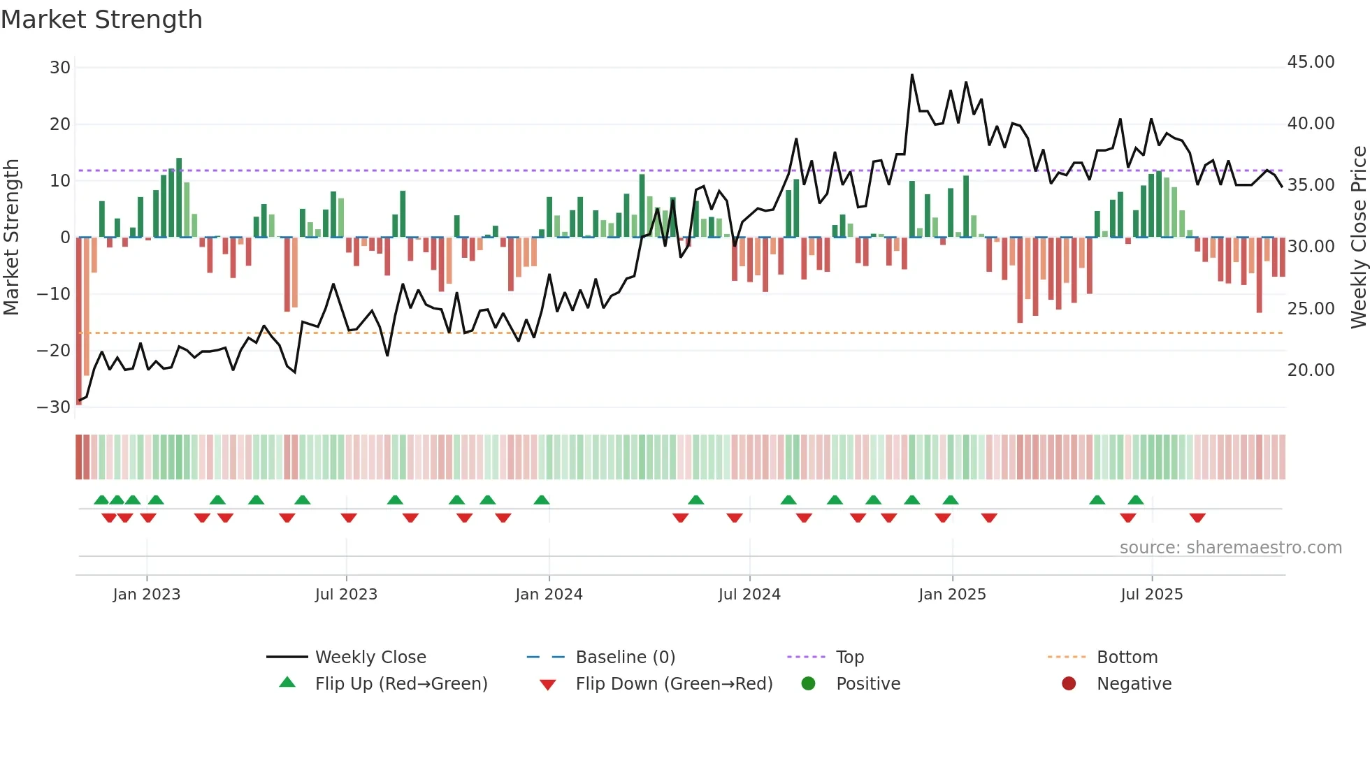 NORDH weekly Market Strength chart