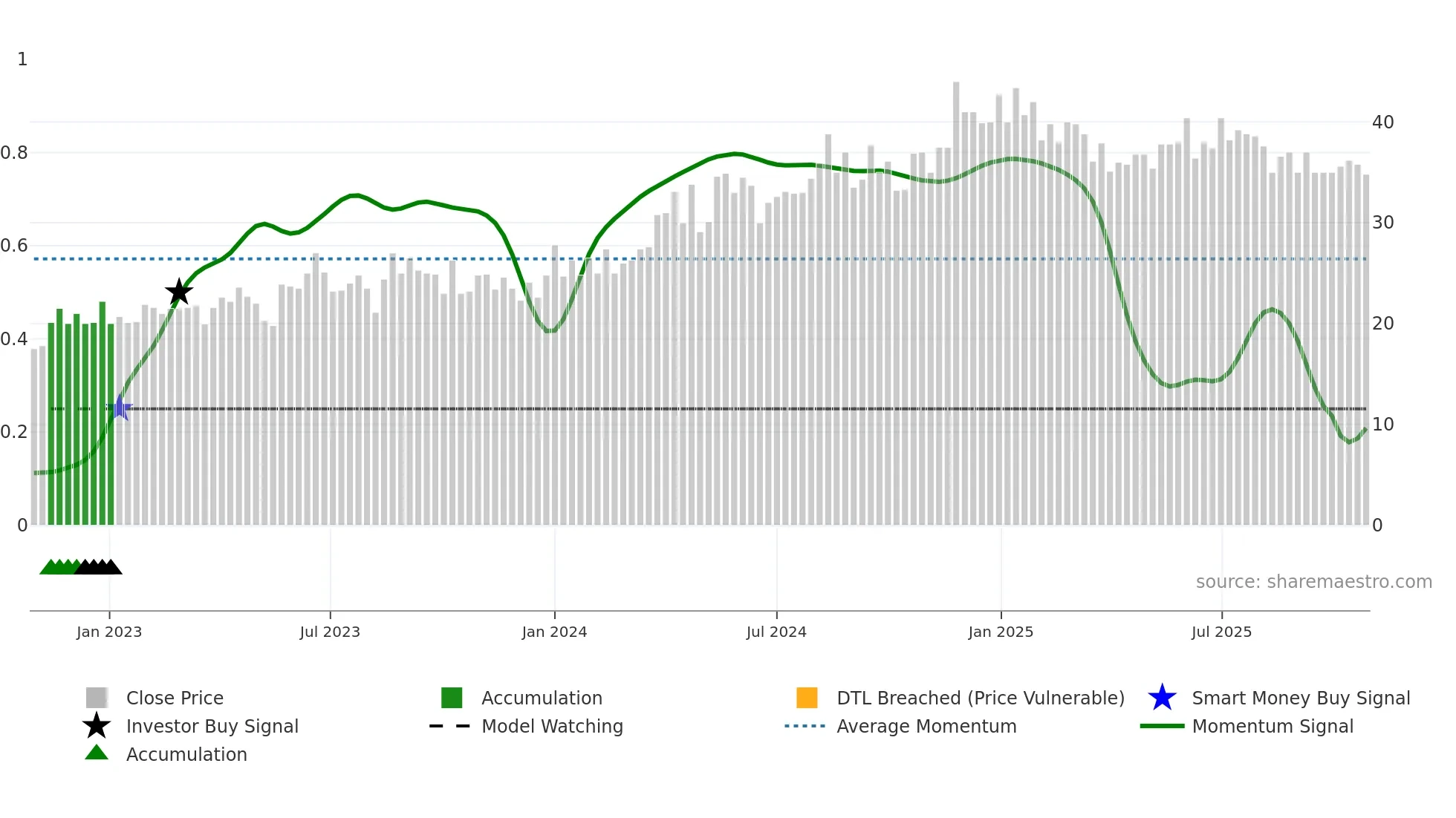 NORDH weekly Smart Money chart