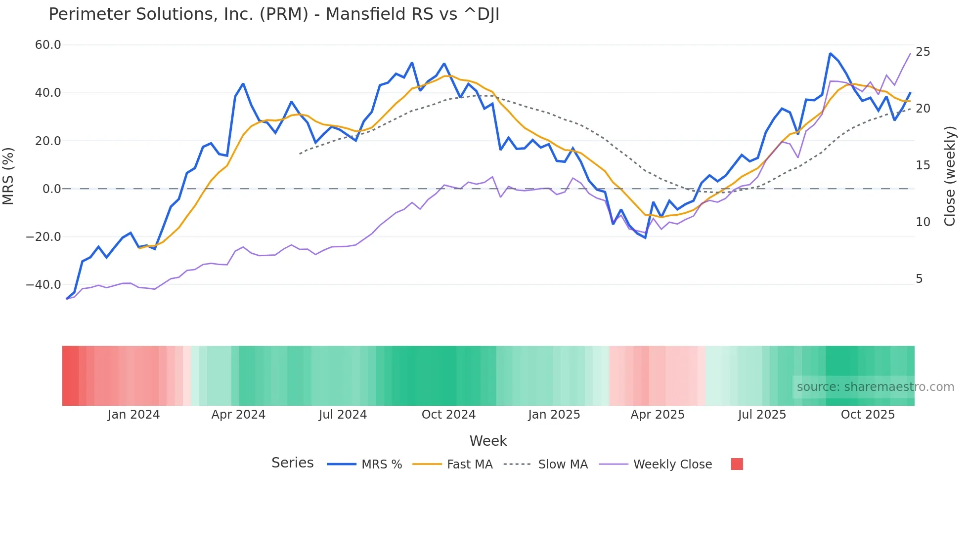 PRM Mansfield Relative Strength chart