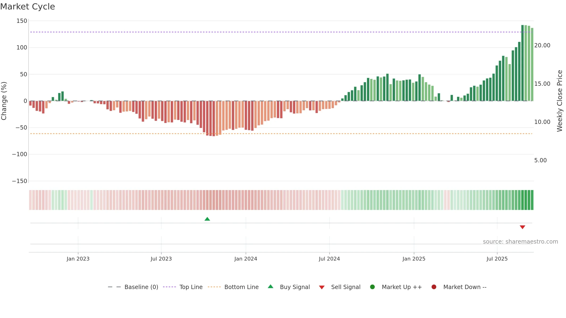 PRM weekly Market Cycle chart, closing 2025-09-15.
