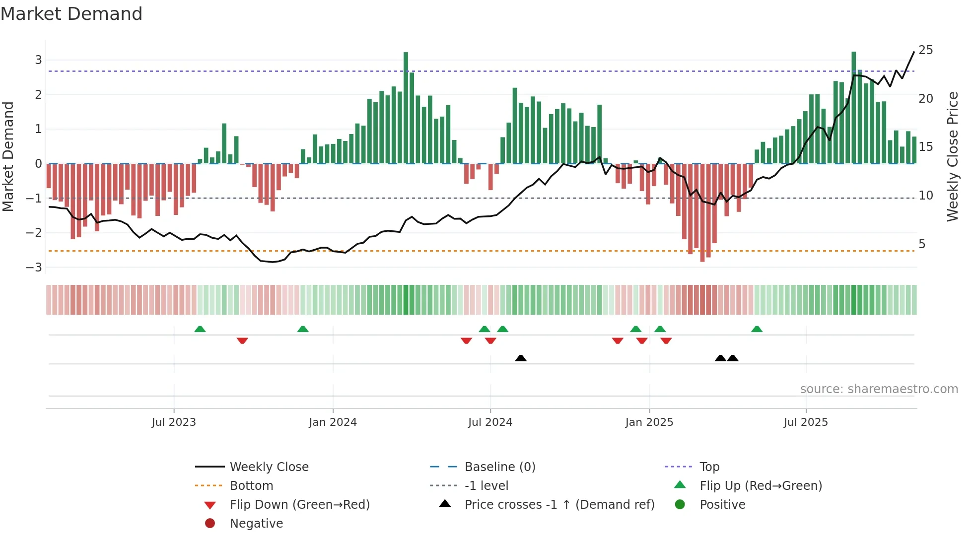 PRM weekly Market Demand chart